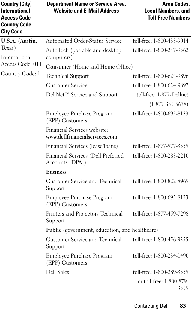 Contacting Dell 83U.S.A. (Austin, Texas)International Access Code: 011Country Code: 1Automated Order-Status Servicetoll-free: 1-800-433-9014AutoTech (portable and desktop computers)toll-free: 1-800-247-9362Consumer (Home and Home Office) Technical Support toll-free: 1-800-624-9896Customer Service toll-free: 1-800-624-9897DellNet™ Service and Supporttoll-free: 1-877-Dellnet(1-877-335-5638)Employee Purchase Program (EPP) Customerstoll-free: 1-800-695-8133Financial Services website:www.dellfinancialservices.comFinancial Services (lease/loans)toll-free: 1-877-577-3355Financial Services (Dell Preferred Accounts [DPA])toll-free: 1-800-283-2210Business Customer Service and Technical Supporttoll-free: 1-800-822-8965Employee Purchase Program (EPP) Customerstoll-free: 1-800-695-8133Printers and Projectors Technical Supporttoll-free: 1-877-459-7298Public (government, education, and healthcare)Customer Service and Technical Supporttoll-free: 1-800-456-3355Employee Purchase Program (EPP) Customerstoll-free: 1-800-234-1490Dell Salestoll-free: 1-800-289-3355 or toll-free: 1-800-879-3355Country (City)International Access Code Country CodeCity CodeDepartment Name or Service Area,Website and E-Mail AddressArea Codes,Local Numbers, andToll-Free Numbers