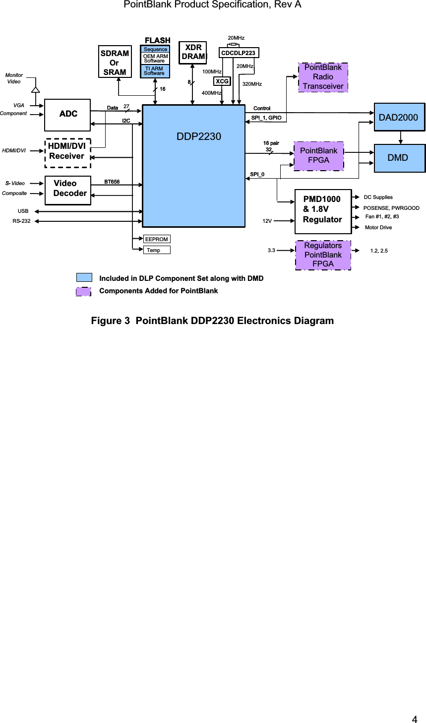 PointBlank Product Specification, Rev A DAD2000Control16 pair32EEPROMDataVGACompositeHDMI/DVIComponentS- VideoADCFan #1, #2, #3POSENSE, PWRGOODIncluded in DLP Component Set along with DMDSequenceFLASHTI ARMSoftwareOEM ARMSoftware16I2CSDRAMOrSRAMBT65627MonitorVideoTempHDMI/DVIReceiverPMD1000 &amp; 1.8V RegulatorDDP2230DMDMotor DriveSPI_0SPI_1, GPIOUSBRS- 232DC Supplies1.2, 2.53.3VideoDecoderXDRDRAM820MHzCDCDLP223320MHz400MHz20MHzXCG100MHzDAD2000Control16 pair32EEPROMDataS-ADCSequenceFLASHTI ARMSoftware16I2CBT656TempHDMI/DVIReceiverDDP2230DMDSPI_0SPI_1, GPIO-VideoDecoder12VXDRDRAM8PointBlankRadioTransceiverPointBlankFPGARegulators PointBlankFPGAComponents Added for PointBlankFigure 3  PointBlank DDP2230 Electronics Diagram TI Confidential – NDA Restrictions  4