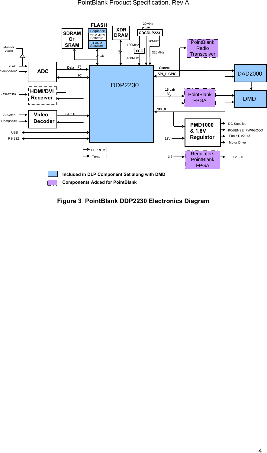 PointBlank Product Specification, Rev A DAD2000Control16 pair32EEPROMDataVGACompositeHDMI/DVIComponentS- VideoADCFan #1, #2, #3POSENSE, PWRGOODIncluded in DLP Component Set along with DMDSequenceFLASHTI ARMSoftwareOEM ARMSoftware16I2CSDRAMOr SRAMBT65627MonitorVideoTempHDMI/DVIReceiverPMD1000 &amp; 1.8V RegulatorDDP2230DMDMotor DriveSPI_0SPI_1, GPIOUSBRS-232DC Supplies1.2, 2.53.3Video DecoderXDRDRAM820MHzCDCDLP223320MHz400MHz20MHzXCG100MHzDAD2000Control16 pair32EEPROMDataS-ADCSequenceFLASHTI ARMSoftware16I2CBT656TempHDMI/DVIReceiverDDP2230DMDSPI_0SPI_1, GPIO-Video Decoder12VXDRDRAM8PointBlankRadioTransceiverPointBlankFPGARegulators PointBlankFPGAComponents Added for PointBlank   Figure 3  PointBlank DDP2230 Electronics Diagram TI Confidential – NDA Restrictions  4