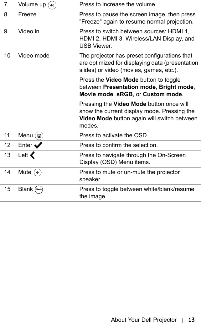 About Your Dell Projector 137 Volume up  Press to increase the volume.8 Freeze Press to pause the screen image, then press &quot;Freeze&quot; again to resume normal projection.9 Video in Press to switch between sources: HDMI 1, HDMI 2, HDMI 3, Wireless/LAN Display, and USB Viewer.10 Video mode The projector has preset configurations that are optimized for displaying data (presentation slides) or video (movies, games, etc.).Press the Video Mode button to toggle between Presentation mode, Bright mode, Movie mode, sRGB, or Custom mode.Pressing the Video Mode button once will show the current display mode. Pressing the Video Mode button again will switch between modes.11 Menu  Press to activate the OSD.12 Enter  Press to confirm the selection.13 Left  Press to navigate through the On-Screen Display (OSD) Menu items.14 Mute  Press to mute or un-mute the projector speaker.15 Blank  Press to toggle between white/blank/resume the image.Blank