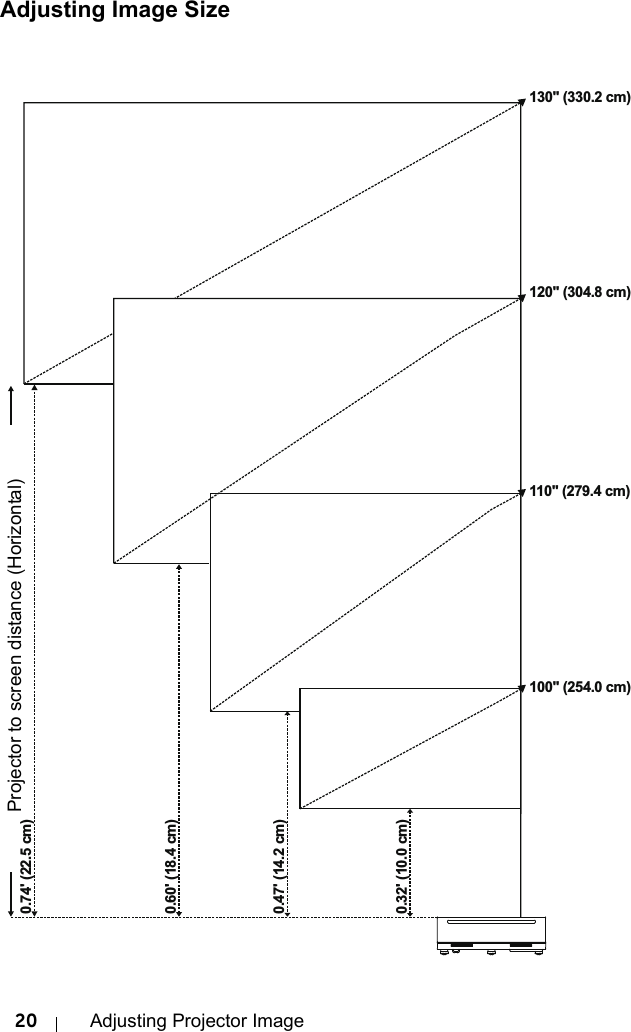 20 Adjusting Projector ImageAdjusting Image Size130&quot; (330.2 cm)120&quot; (304.8 cm)110&quot; (279.4 cm)100&quot; (254.0 cm)0.74&apos; (22.5 cm)0.60&apos; (18.4 cm)0.47&apos; (14.2 cm)0.32&apos; (10.0 cm)Projector to screen distance (Horizontal)