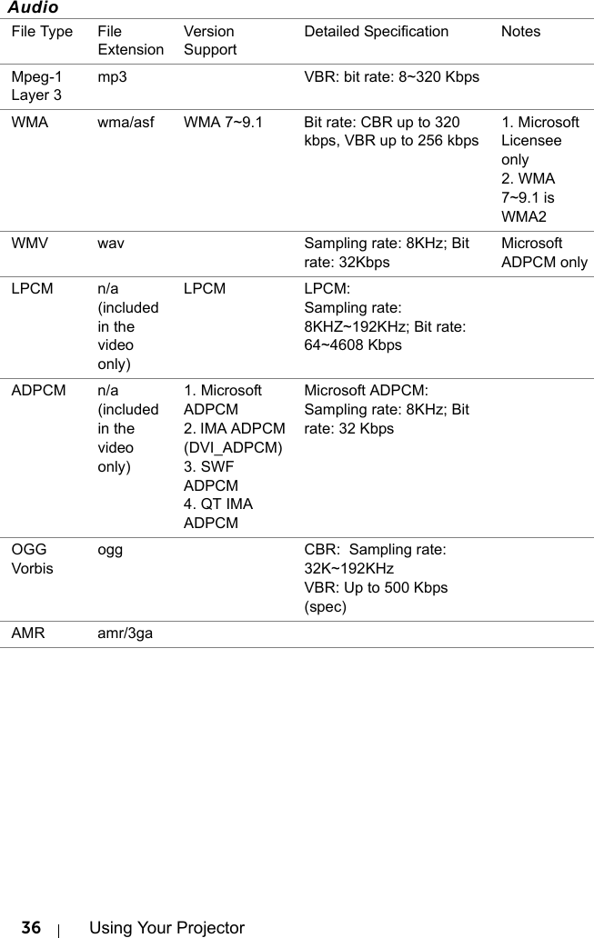 36 Using Your ProjectorAudioFile Type File ExtensionVersion SupportDetailed Specification NotesMpeg-1 Layer 3mp3 VBR: bit rate: 8~320 KbpsWMA wma/asf WMA 7~9.1 Bit rate: CBR up to 320 kbps, VBR up to 256 kbps1. Microsoft Licensee only2. WMA 7~9.1 is WMA2WMV wav Sampling rate: 8KHz; Bit rate: 32KbpsMicrosoft ADPCM onlyLPCM n/a (included in the video only)LPCM LPCM: Sampling rate: 8KHZ~192KHz; Bit rate: 64~4608 KbpsADPCM n/a (included in the video only)1. Microsoft ADPCM2. IMA ADPCM (DVI_ADPCM)3. SWF ADPCM4. QT IMA ADPCMMicrosoft ADPCM:Sampling rate: 8KHz; Bit rate: 32 KbpsOGG Vorbisogg CBR:  Sampling rate: 32K~192KHzVBR: Up to 500 Kbps (spec)AMR amr/3ga