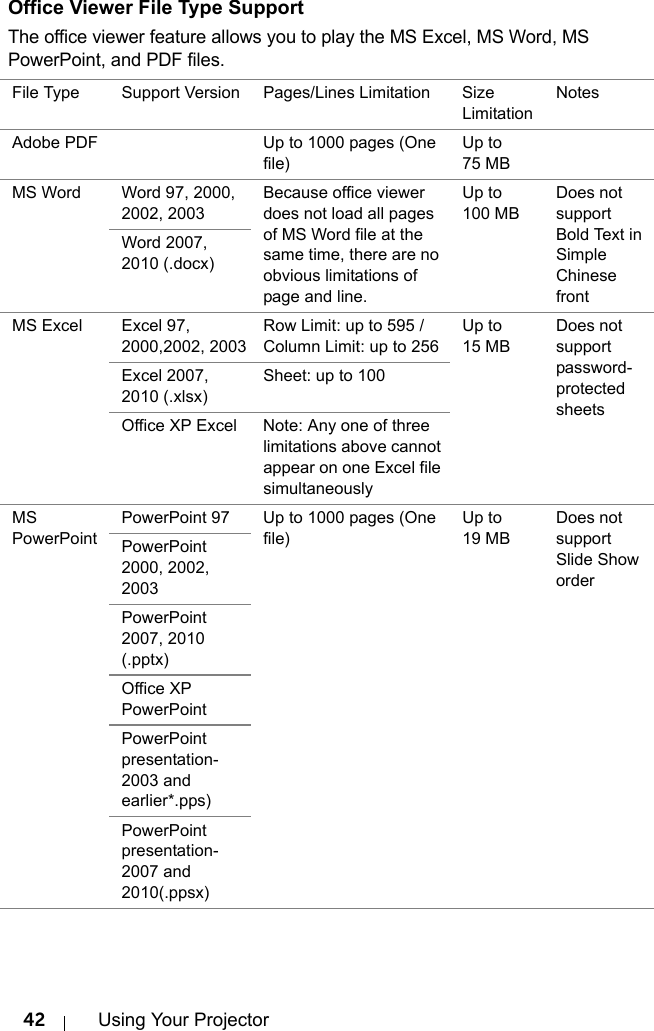 42 Using Your ProjectorOffice Viewer File Type SupportThe office viewer feature allows you to play the MS Excel, MS Word, MS PowerPoint, and PDF files.File Type Support Version Pages/Lines Limitation Size LimitationNotesAdobe PDF Up to 1000 pages (One file)Up to 75 MBMS Word Word 97, 2000, 2002, 2003Because office viewer does not load all pages of MS Word file at the same time, there are no obvious limitations of page and line.Up to 100 MBDoes not support Bold Text in Simple Chinese frontWord 2007, 2010 (.docx)MS Excel Excel 97, 2000,2002, 2003Row Limit: up to 595 / Column Limit: up to 256Up to 15 MBDoes not support password-protected sheetsExcel 2007, 2010 (.xlsx)Sheet: up to 100Office XP Excel Note: Any one of three limitations above cannot appear on one Excel file simultaneouslyMS PowerPointPowerPoint 97 Up to 1000 pages (One file)Up to 19 MBDoes not support Slide Show orderPowerPoint 2000, 2002, 2003PowerPoint 2007, 2010 (.pptx)Office XP PowerPointPowerPoint presentation-2003 and earlier*.pps)PowerPoint presentation-2007 and 2010(.ppsx)