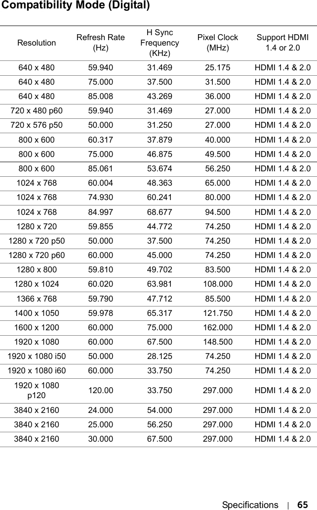 Specifications 65Compatibility Mode (Digital)Resolution Refresh Rate(Hz)H Sync Frequency(KHz)Pixel Clock(MHz)Support HDMI 1.4 or 2.0640 x 480 59.940 31.469 25.175 HDMI 1.4 &amp; 2.0640 x 480 75.000 37.500 31.500 HDMI 1.4 &amp; 2.0640 x 480 85.008 43.269 36.000 HDMI 1.4 &amp; 2.0720 x 480 p60 59.940 31.469 27.000 HDMI 1.4 &amp; 2.0720 x 576 p50 50.000 31.250 27.000 HDMI 1.4 &amp; 2.0800 x 600 60.317 37.879 40.000 HDMI 1.4 &amp; 2.0800 x 600 75.000 46.875 49.500 HDMI 1.4 &amp; 2.0800 x 600 85.061 53.674 56.250 HDMI 1.4 &amp; 2.01024 x 768 60.004 48.363 65.000 HDMI 1.4 &amp; 2.01024 x 768 74.930 60.241 80.000 HDMI 1.4 &amp; 2.01024 x 768 84.997 68.677 94.500 HDMI 1.4 &amp; 2.01280 x 720 59.855 44.772 74.250 HDMI 1.4 &amp; 2.01280 x 720 p50 50.000 37.500 74.250 HDMI 1.4 &amp; 2.01280 x 720 p60 60.000 45.000 74.250 HDMI 1.4 &amp; 2.01280 x 800 59.810 49.702 83.500 HDMI 1.4 &amp; 2.01280 x 1024 60.020 63.981 108.000 HDMI 1.4 &amp; 2.01366 x 768 59.790 47.712 85.500 HDMI 1.4 &amp; 2.01400 x 1050 59.978 65.317 121.750 HDMI 1.4 &amp; 2.01600 x 1200 60.000 75.000 162.000 HDMI 1.4 &amp; 2.01920 x 1080 60.000 67.500 148.500 HDMI 1.4 &amp; 2.01920 x 1080 i50 50.000 28.125 74.250 HDMI 1.4 &amp; 2.01920 x 1080 i60 60.000 33.750 74.250 HDMI 1.4 &amp; 2.01920 x 1080 p120 120.00 33.750 297.000 HDMI 1.4 &amp; 2.03840 x 2160 24.000 54.000 297.000 HDMI 1.4 &amp; 2.03840 x 2160 25.000 56.250 297.000 HDMI 1.4 &amp; 2.03840 x 2160 30.000 67.500 297.000 HDMI 1.4 &amp; 2.0