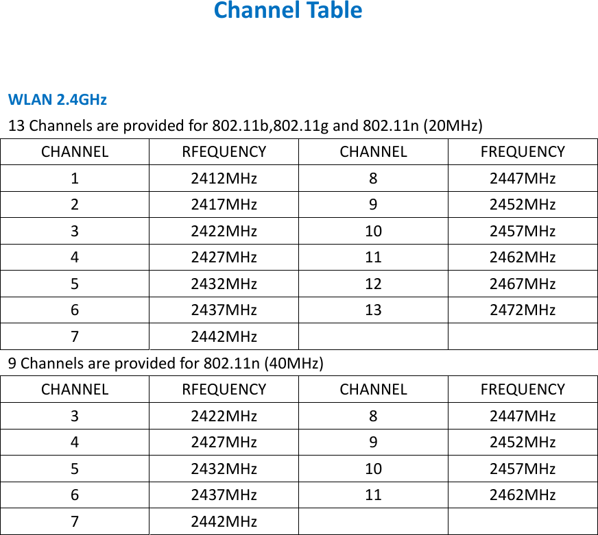 ChannelTableWLAN2.4GHz13Channelsareprovidedfor802.11b,802.11gand802.11n(20MHz)CHANNELRFEQUENCYCHANNELFREQUENCY12412MHz82447MHz22417MHz92452MHz32422MHz102457MHz42427MHz112462MHz52432MHz122467MHz62437MHz132472MHz72442MHz 9Channelsareprovidedfor802.11n(40MHz)CHANNELRFEQUENCYCHANNELFREQUENCY32422MHz82447MHz42427MHz92452MHz52432MHz102457MHz62437MHz112462MHz72442MHz