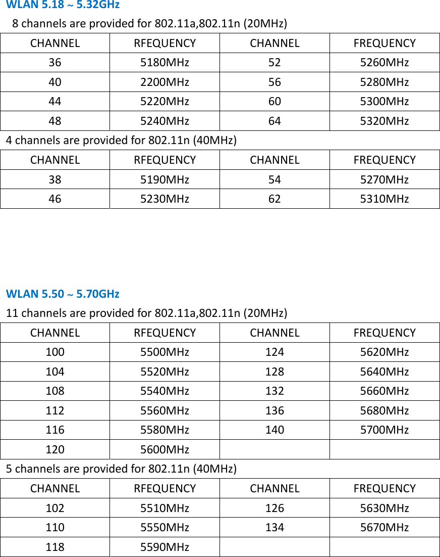 WLAN5.18~5.32GHz8channelsareprovidedfor802.11a,802.11n(20MHz)CHANNELRFEQUENCYCHANNELFREQUENCY365180MHz525260MHz402200MHz565280MHz445220MHz605300MHz485240MHz645320MHz4channelsareprovidedfor802.11n(40MHz)CHANNELRFEQUENCYCHANNELFREQUENCY385190MHz545270MHz465230MHz625310MHzWLAN5.50~5.70GHz11channelsareprovidedfor802.11a,802.11n(20MHz)CHANNELRFEQUENCYCHANNELFREQUENCY1005500MHz1245620MHz1045520MHz1285640MHz1085540MHz1325660MHz1125560MHz1365680MHz1165580MHz1405700MHz1205600MHz 5channelsareprovidedfor802.11n(40MHz)CHANNELRFEQUENCYCHANNELFREQUENCY1025510MHz1265630MHz1105550MHz1345670MHz1185590MHz 