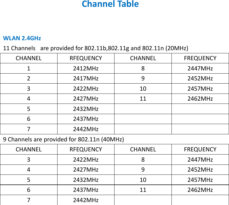 ChannelTableWLAN2.4GHz11Channels areprovidedfor802.11b,802.11gand802.11n(20MHz)CHANNELRFEQUENCYCHANNELFREQUENCY12412MHz82447MHz22417MHz92452MHz32422MHz102457MHz42427MHz112462MHz52432MHz62437MHz72442MHz 9Channelsareprovidedfor802.11n(40MHz)CHANNELRFEQUENCYCHANNELFREQUENCY32422MHz82447MHz42427MHz92452MHz52432MHz102457MHz62437MHz112462MHz72442MHz