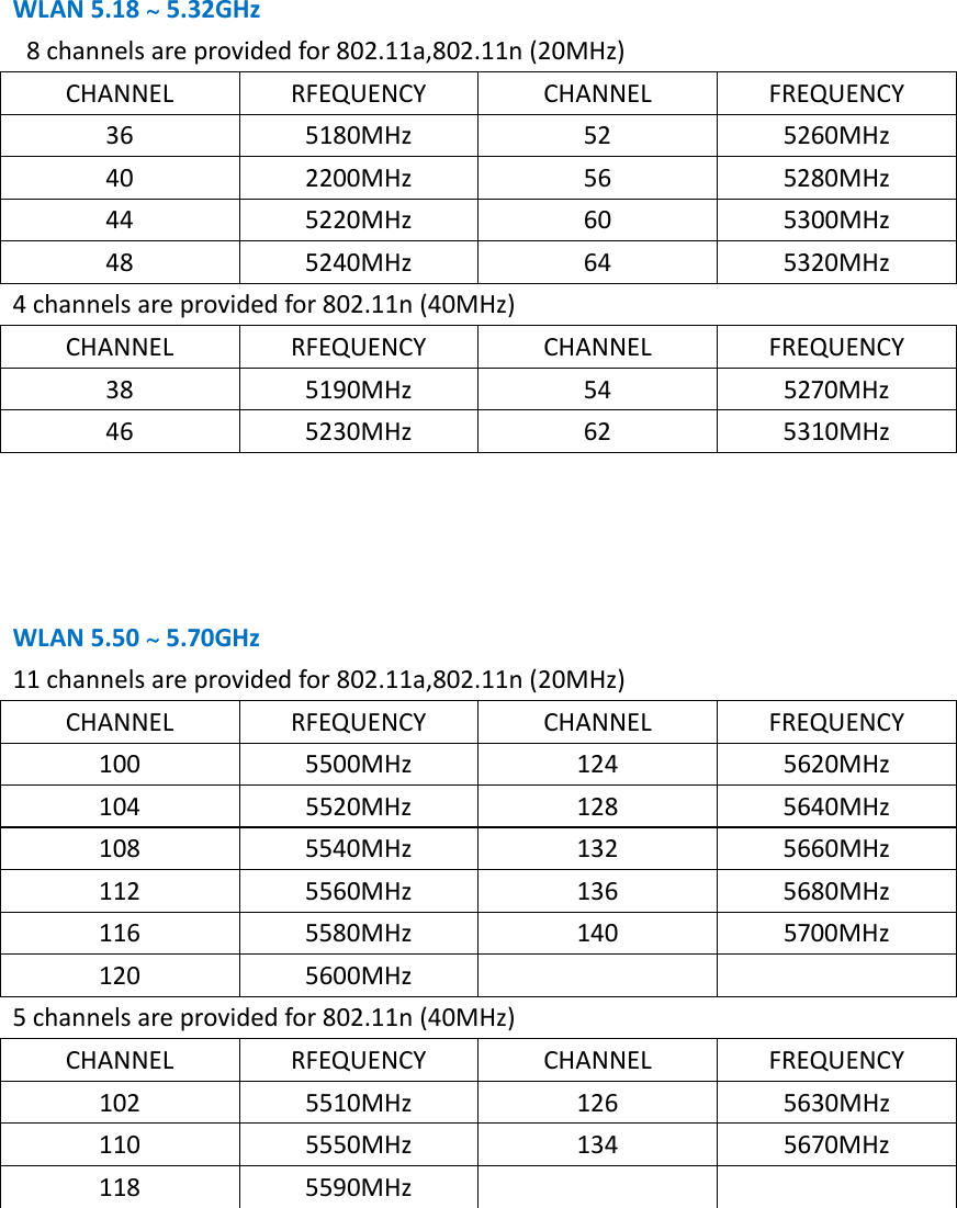 WLAN5.18~5.32GHz8channelsareprovidedfor802.11a,802.11n(20MHz)CHANNELRFEQUENCYCHANNELFREQUENCY365180MHz525260MHz402200MHz565280MHz445220MHz605300MHz485240MHz645320MHz4channelsareprovidedfor802.11n(40MHz)CHANNELRFEQUENCYCHANNELFREQUENCY385190MHz545270MHz465230MHz625310MHzWLAN5.50~5.70GHz11channelsareprovidedfor802.11a,802.11n(20MHz)CHANNELRFEQUENCYCHANNELFREQUENCY1005500MHz1245620MHz1045520MHz1285640MHz1085540MHz1325660MHz1125560MHz1365680MHz1165580MHz1405700MHz1205600MHz 5channelsareprovidedfor802.11n(40MHz)CHANNELRFEQUENCYCHANNELFREQUENCY1025510MHz1265630MHz1105550MHz1345670MHz1185590MHz 