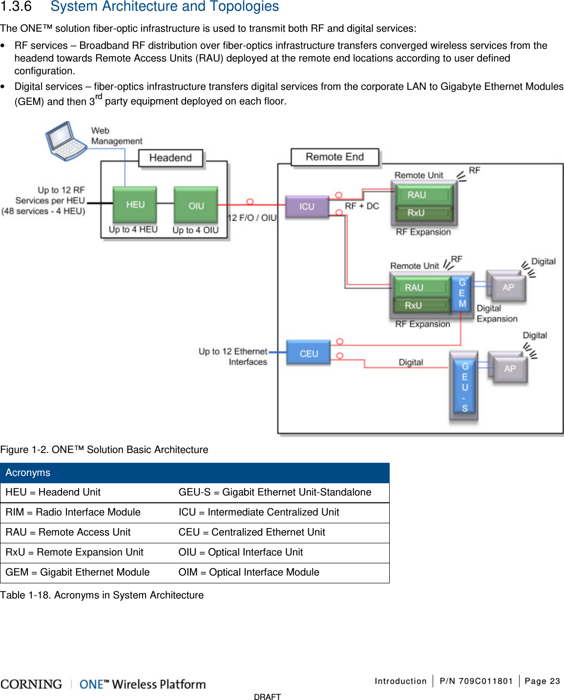 Introduction P/N 709C011801 Page 23 DRAFT 1.3.6 System Architecture and Topologies The ONE™ solution fiber-optic infrastructure is used to transmit both RF and digital services: • RF services – Broadband RF distribution over fiber-optics infrastructure transfers converged wireless services from the headend towards Remote Access Units (RAU) deployed at the remote end locations according to user defined configuration. • Digital services – fiber-optics infrastructure transfers digital services from the corporate LAN to Gigabyte Ethernet Modules (GEM) and then 3rd party equipment deployed on each floor. Figure 1-2. ONE™ Solution Basic Architecture Acronyms HEU = Headend Unit GEU-S = Gigabit Ethernet Unit-Standalone RIM = Radio Interface Module ICU = Intermediate Centralized Unit RAU = Remote Access Unit CEU = Centralized Ethernet Unit RxU = Remote Expansion Unit OIU = Optical Interface Unit GEM = Gigabit Ethernet Module OIM = Optical Interface Module Table 1-18. Acronyms in System Architecture