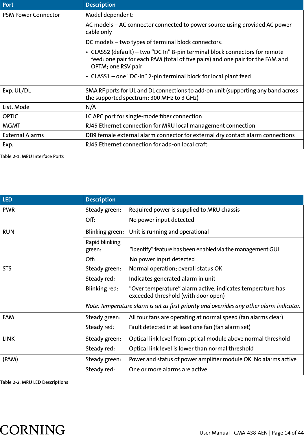 User Manual | CMA-438-AEN | Page 14 of 44Port DescriptionPSM Power Connector Model dependent:AC models – AC connector connected to power source using provided AC power cable onlyDC models – two types of terminal block connectors:•   CLASS2 (default) – two “DC In” 8-pin terminal block connectors for remote  feed: one pair for each PAM (total of ve pairs) and one pair for the FAM and OPTM; one RSV pair•  CLASS1 – one “DC-In” 2-pin terminal block for local plant feedExp. UL/DL SMA RF ports for UL and DL connections to add-on unit (supporting any band across the supported spectrum: 300 MHz to 3 GHz)List. Mode N/AOPTIC LC APC port for single-mode ber connection MGMT RJ45 Ethernet connection for MRU local management connection External Alarms DB9 female external alarm connector for external dry contact alarm connectionsExp.  RJ45 Ethernet connection for add-on local craft LED DescriptionPWR Steady green:   Required power is supplied to MRU chassis Oﬀ:  No power input detectedRUN Blinking green:  Unit is running and operationalRapid blinking  green:  “Identify” feature has been enabled via the management GUIOﬀ:  No power input detectedSTS Steady green:  Normal operation; overall status OKSteady red:  Indicates generated alarm in unitBlinking red:   “Over temperature” alarm active, indicates temperature has  exceeded threshold (with door open)Note: Temperature alarm is set as rst priority and overrides any other alarm indicator.FAM Steady green:   All four fans are operating at normal speed (fan alarms clear)Steady red:   Fault detected in at least one fan (fan alarm set)LINK Steady green:   Optical link level from optical module above normal thresholdSteady red:  Optical link level is lower than normal threshold(PAM) Steady green:  Power and status of power amplier module OK. No alarms activeSteady red:  One or more alarms are activeTable 2-1. MRU Interface PortsTable 2-2. MRU LED Descriptions