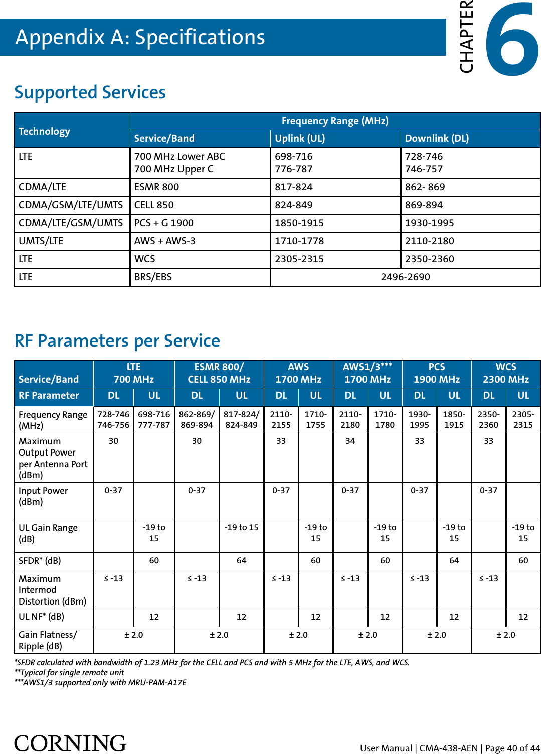 User Manual | CMA-438-AEN | Page 40 of 44Supported ServicesRF Parameters per ServiceAppendix A: Specifications 6CHAPTERTechnology Frequency Range (MHz)Service/Band Uplink (UL) Downlink (DL)LTE 700 MHz Lower ABC700 MHz Upper C698-716776-787 728-746746-757CDMA/LTE ESMR 800 817-824 862- 869CDMA/GSM/LTE/UMTS CELL 850 824-849 869-894CDMA/LTE/GSM/UMTS PCS + G 1900 1850-1915 1930-1995UMTS/LTE AWS + AWS-3 1710-1778 2110-2180LTE WCS 2305-2315 2350-2360LTE BRS/EBS 2496-2690Service/BandLTE700 MHzESMR 800/CELL 850 MHzAWS 1700 MHzAWS1/3*** 1700 MHzPCS1900 MHzWCS2300 MHzRF Parameter DL UL DL UL DL UL DL UL DL UL DL ULFrequency Range (MHz)728-746746-756698-716777-787862-869/ 869-894817-824/ 824-8492110-21551710-17552110- 21801710- 17801930-19951850-19152350-23602305-2315Maximum Output Power per Antenna Port (dBm)30 30 33 34 33 33Input Power (dBm)0-37 0-37 0-37 0-37 0-37 0-37-19 to 15-19 to 15 -19 to 15-19 to 15-19 to 15-19 to 15UL Gain Range (dB)SFDR* (dB) 60 64 60 60 64 60Maximum Intermod Distortion (dBm)≤ -13 ≤ -13 ≤ -13 ≤ -13 ≤ -13 ≤ -13UL NF* (dB)  12 12 12 12 12 12Gain Flatness/Ripple (dB)± 2.0 ± 2.0 ± 2.0 ± 2.0 ± 2.0 ± 2.0*SFDR calculated with bandwidth of 1.23 MHz for the CELL and PCS and with 5 MHz for the LTE, AWS, and WCS. **Typical for single remote unit***AWS1/3 supported only with MRU-PAM-A17E