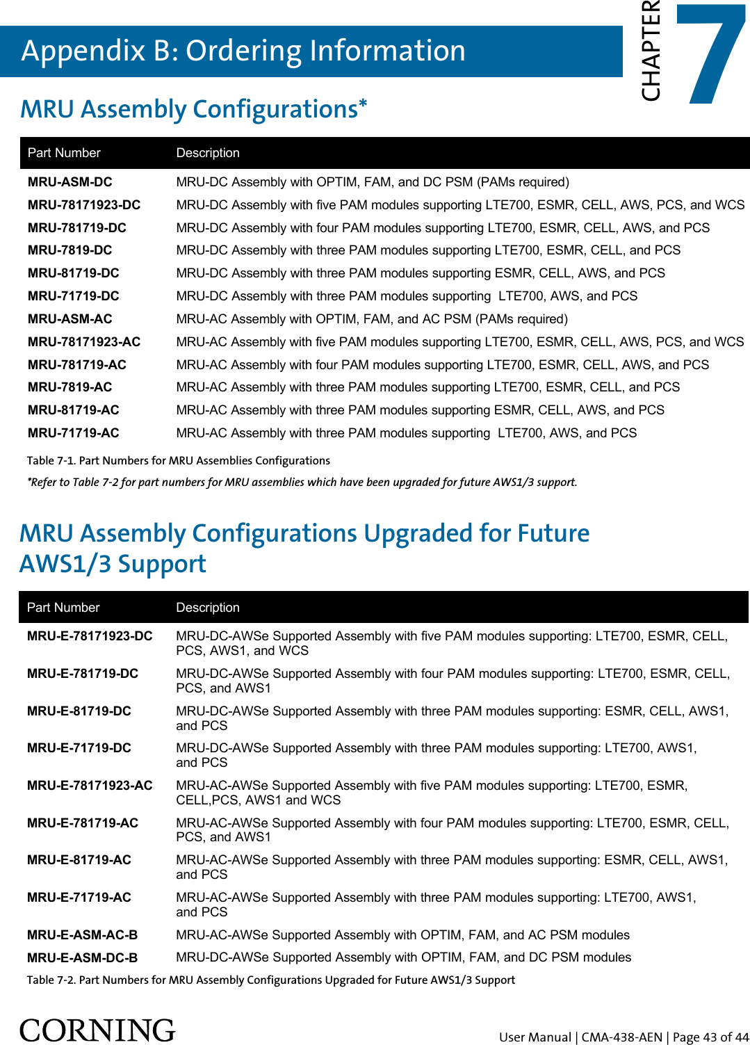 User Manual | CMA-438-AEN | Page 43 of 44MRU Assembly Configurations* Appendix B: Ordering Information 7CHAPTERPart NumberMRU-ASM-DCMRU-78171923-DCMRU-781719-DCMRU-7819-DCMRU-81719-DCMRU-71719-DCMRU-ASM-ACMRU-78171923-ACMRU-781719-ACMRU-7819-ACMRU-81719-ACMRU-71719-ACDescriptionMRU-DC Assembly with OPTIM, FAM, and DC PSM (PAMs required)MRU-DC Assembly with five PAM modules supporting LTE700, ESMR, CELL, AWS, PCS, and WCS MRU-DC Assembly with four PAM modules supporting LTE700, ESMR, CELL, AWS, and PCS  MRU-DC Assembly with three PAM modules supporting LTE700, ESMR, CELL, and PCSMRU-DC Assembly with three PAM modules supporting ESMR, CELL, AWS, and PCSMRU-DC Assembly with three PAM modules supporting  LTE700, AWS, and PCSMRU-AC Assembly with OPTIM, FAM, and AC PSM (PAMs required)MRU-AC Assembly with five PAM modules supporting LTE700, ESMR, CELL, AWS, PCS, and WCSMRU-AC Assembly with four PAM modules supporting LTE700, ESMR, CELL, AWS, and PCS MRU-AC Assembly with three PAM modules supporting LTE700, ESMR, CELL, and PCSMRU-AC Assembly with three PAM modules supporting ESMR, CELL, AWS, and PCSMRU-AC Assembly with three PAM modules supporting  LTE700, AWS, and PCSMRU Assembly Configurations Upgraded for Future  AWS1/3 Support Part NumberMRU-E-78171923-DC MRU-E-781719-DC MRU-E-81719-DC MRU-E-71719-DC MRU-E-78171923-AC MRU-E-781719-AC MRU-E-81719-AC MRU-E-71719-AC MRU-E-ASM-AC-BMRU-E-ASM-DC-BDescriptionMRU-DC-AWSe Supported Assembly with five PAM modules supporting: LTE700, ESMR, CELL, PCS, AWS1, and WCS MRU-DC-AWSe Supported Assembly with four PAM modules supporting: LTE700, ESMR, CELL, PCS, and AWS1MRU-DC-AWSe Supported Assembly with three PAM modules supporting: ESMR, CELL, AWS1, and PCSMRU-DC-AWSe Supported Assembly with three PAM modules supporting: LTE700, AWS1,  and PCSMRU-AC-AWSe Supported Assembly with five PAM modules supporting: LTE700, ESMR, CELL,PCS, AWS1 and WCSMRU-AC-AWSe Supported Assembly with four PAM modules supporting: LTE700, ESMR, CELL, PCS, and AWS1MRU-AC-AWSe Supported Assembly with three PAM modules supporting: ESMR, CELL, AWS1, and PCSMRU-AC-AWSe Supported Assembly with three PAM modules supporting: LTE700, AWS1,  and PCSMRU-AC-AWSe Supported Assembly with OPTIM, FAM, and AC PSM modulesMRU-DC-AWSe Supported Assembly with OPTIM, FAM, and DC PSM modulesTable 7-1. Part Numbers for MRU Assemblies Configurations*Refer to Table 7-2 for part numbers for MRU assemblies which have been upgraded for future AWS1/3 support. Table 7-2. Part Numbers for MRU Assembly Configurations Upgraded for Future AWS1/3 Support