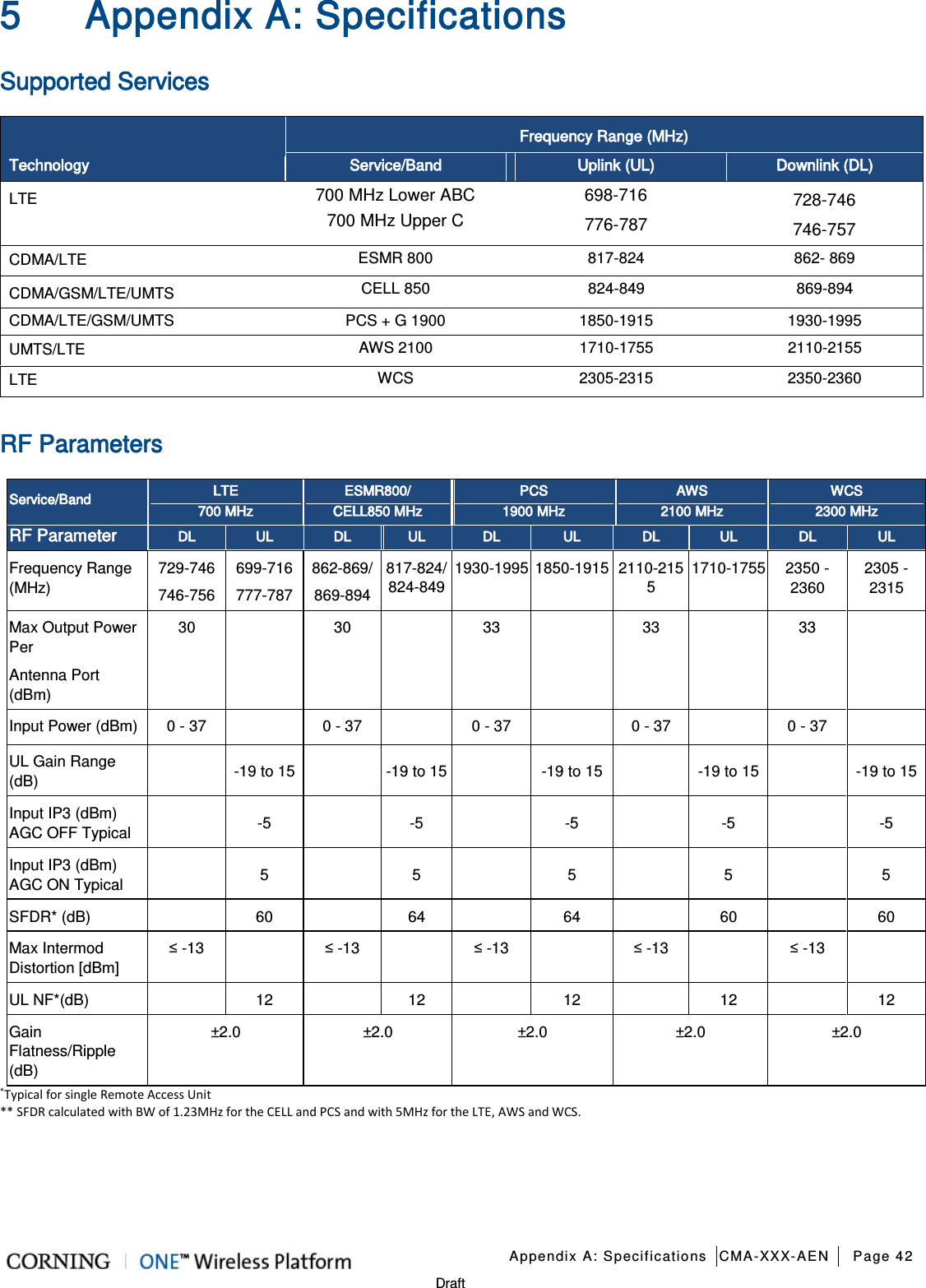   Appendix A: Specifications CMA-XXX-AEN Page 42   Draft 5 Appendix A: Specifications Supported Services Technology Frequency Range (MHz) Service/Band Uplink (UL) Downlink (DL) LTE 700 MHz Lower ABC 700 MHz Upper C 698-716 776-787                                  728-746 746-757 CDMA/LTE ESMR 800 817-824 862- 869 CDMA/GSM/LTE/UMTS CELL 850  824-849 869-894 CDMA/LTE/GSM/UMTS PCS + G 1900 1850-1915 1930-1995 UMTS/LTE AWS 2100 1710-1755 2110-2155 LTE WCS 2305-2315 2350-2360  RF Parameters  Service/Band LTE 700 MHz ESMR800/ CELL850 MHz PCS 1900 MHz AWS  2100 MHz WCS 2300 MHz RF Parameter DL UL DL UL DL UL DL UL DL UL Frequency Range (MHz) 729-746 746-756 699-716 777-787 862-869/  869-894 817-824/ 824-849 1930-1995 1850-1915 2110-2155 1710-1755 2350 - 2360 2305 - 2315 Max Output Power Per Antenna Port   (dBm) 30    30    33    33    33   Input Power (dBm) 0 - 37    0 - 37    0 - 37    0 - 37    0 - 37   UL Gain Range (dB)  -19 to 15   -19 to 15    -19 to 15    -19 to 15  -19 to 15 Input IP3 (dBm) AGC OFF Typical   -5    -5    -5    -5   -5 Input IP3 (dBm) AGC ON Typical    5    5    5    5   5 SFDR* (dB)    60    64    64    60    60 Max Intermod Distortion [dBm] ≤ -13    ≤ -13    ≤ -13    ≤ -13    ≤ -13   UL NF*(dB)      12    12    12    12    12 Gain Flatness/Ripple (dB) ±2.0 ±2.0 ±2.0 ±2.0 ±2.0 *Typical for single Remote Access Unit ** SFDR calculated with BW of 1.23MHz for the CELL and PCS and with 5MHz for the LTE, AWS and WCS.        