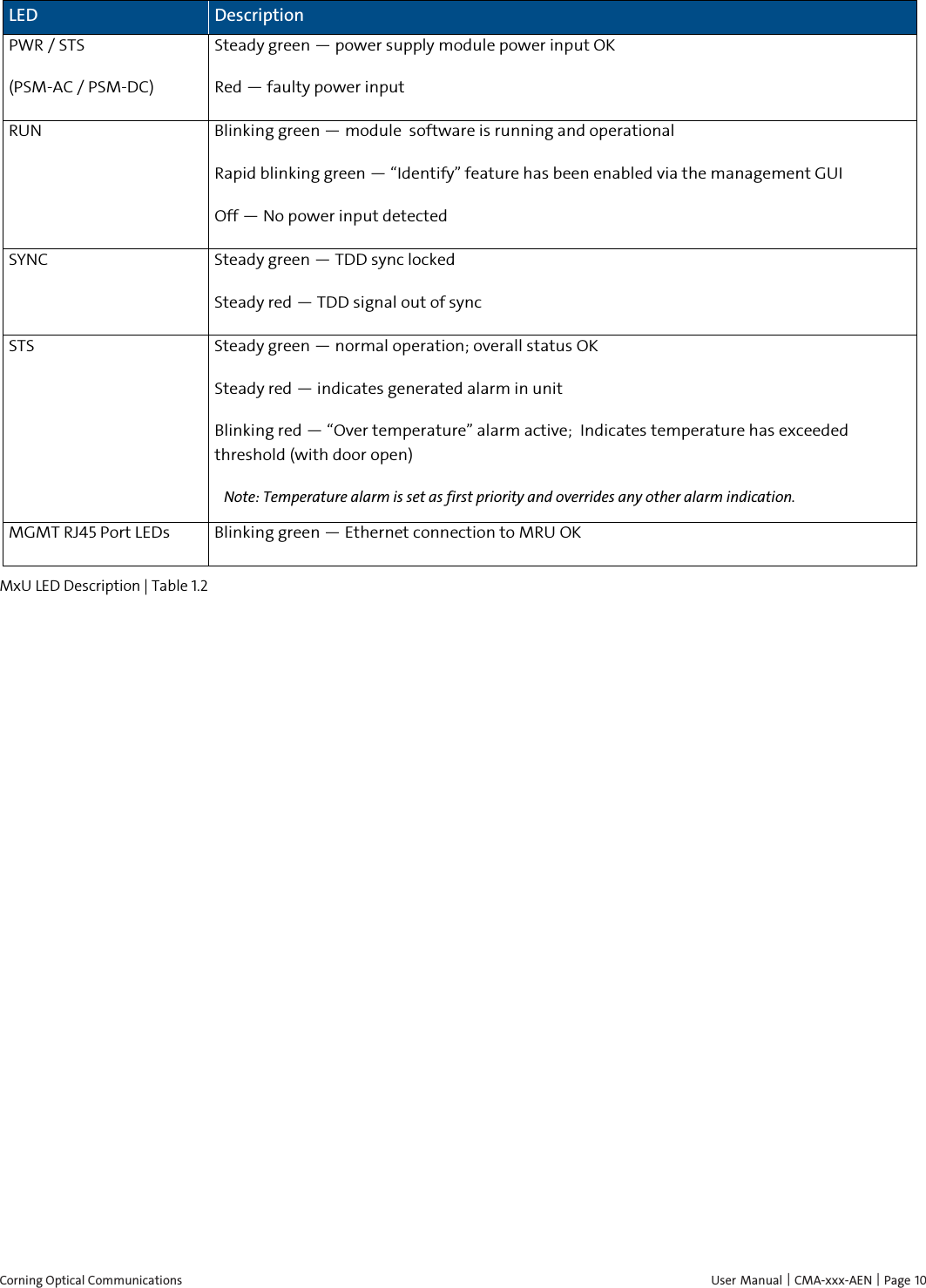  Corning Optical Communications    User Manual | CMA-xxx-AEN | Page 10 LED Description PWR / STS  (PSM-AC / PSM-DC) Steady green &mdash; power supply module power input OK Red &mdash; faulty power input RUN Blinking green &mdash; module  software is running and operational Rapid blinking green &mdash; &ldquo;Identify&rdquo; feature has been enabled via the management GUI Off &mdash; No power input detected SYNC Steady green &mdash; TDD sync locked Steady red &mdash; TDD signal out of sync STS Steady green &mdash; normal operation; overall status OK Steady red &mdash; indicates generated alarm in unit Blinking red &mdash; &ldquo;Over temperature&rdquo; alarm active;  Indicates temperature has exceeded threshold (with door open) Note: Temperature alarm is set as first priority and overrides any other alarm indication. MGMT RJ45 Port LEDs Blinking green &mdash; Ethernet connection to MRU OK MxU LED Description | Table  1.2  