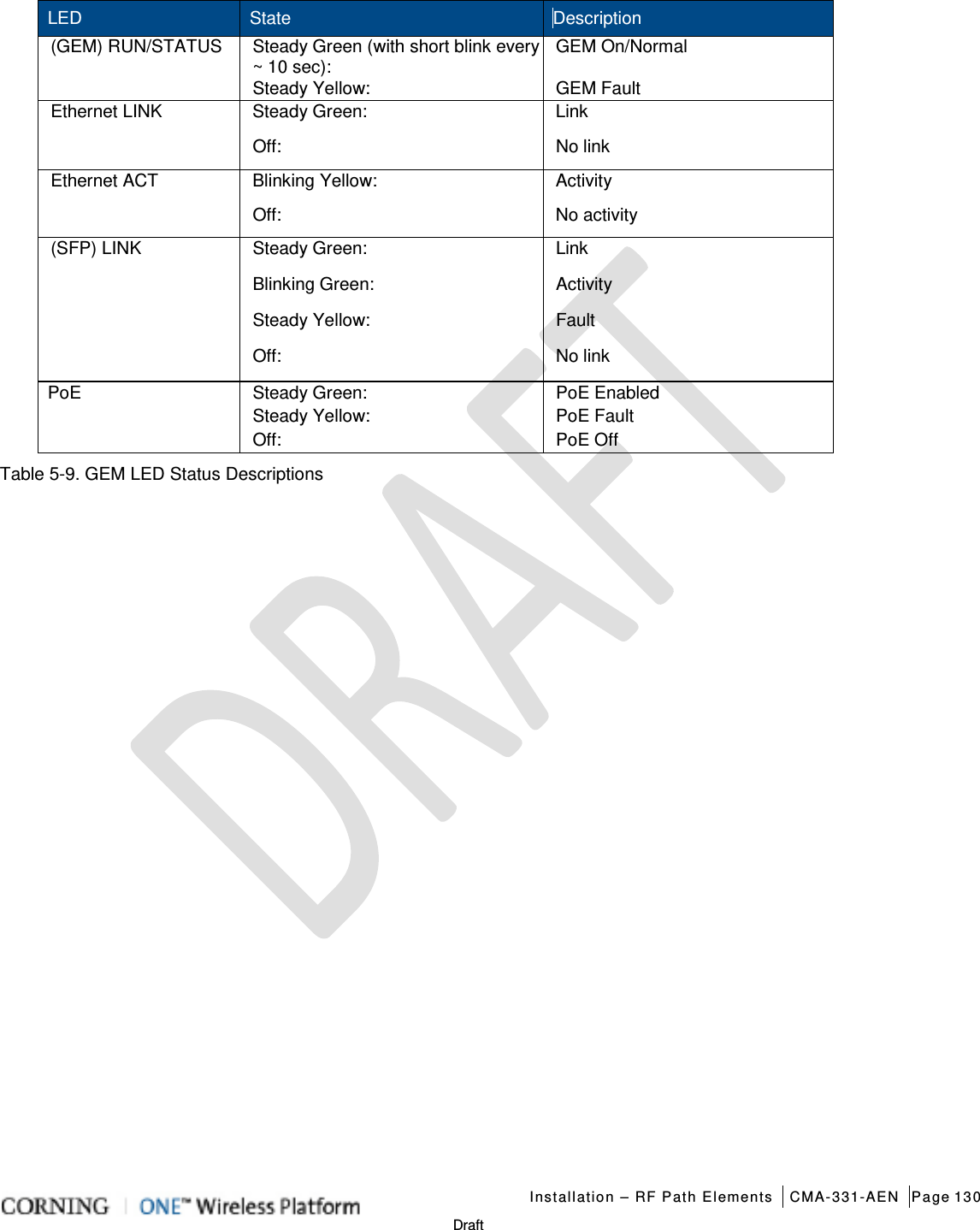   Installation – RF Path Elements CMA-331-AEN Page 130   Draft LED State Description (GEM) RUN/STATUS Steady Green (with short blink every ~ 10 sec): GEM On/Normal Steady Yellow: GEM Fault Ethernet LINK Steady Green: Link Off: No link Ethernet ACT Blinking Yellow: Activity Off: No activity (SFP) LINK Steady Green: Link Blinking Green: Activity Steady Yellow: Fault Off: No link PoE  Steady Green: PoE Enabled Steady Yellow: PoE Fault Off: PoE Off Table  5-9. GEM LED Status Descriptions   
