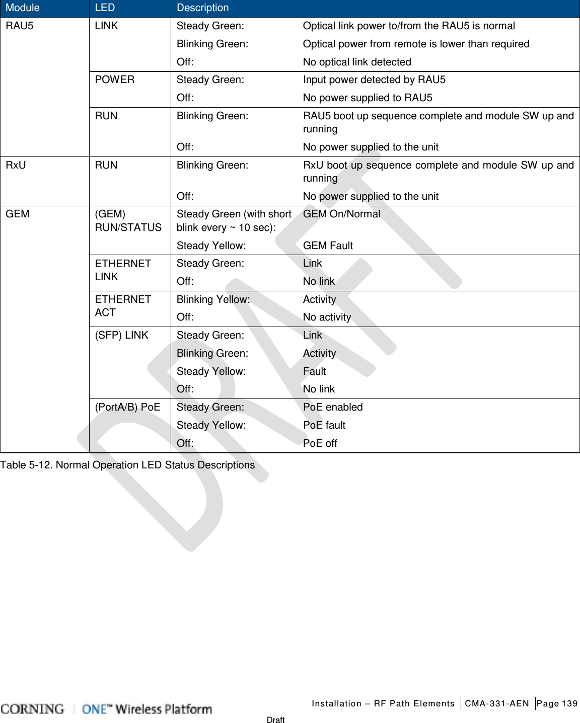   Installation – RF Path Elements CMA-331-AEN Page 139   Draft Module LED Description   RAU5 LINK Steady Green:  Optical link power to/from the RAU5 is normal Blinking Green:  Optical power from remote is lower than required Off: No optical link detected POWER Steady Green:    Input power detected by RAU5 Off: No power supplied to RAU5 RUN Blinking Green: RAU5 boot up sequence complete and module SW up and running Off: No power supplied to the unit RxU RUN Blinking Green: RxU boot up sequence complete and module SW up and running Off: No power supplied to the unit GEM (GEM) RUN/STATUS Steady Green (with short blink every ~ 10 sec): GEM On/Normal Steady Yellow: GEM Fault ETHERNET LINK Steady Green: Link Off: No link ETHERNET ACT Blinking Yellow: Activity Off: No activity (SFP) LINK Steady Green: Link Blinking Green: Activity Steady Yellow: Fault Off: No link (PortA/B) PoE Steady Green: PoE enabled Steady Yellow: PoE fault Off: PoE off Table  5-12. Normal Operation LED Status Descriptions   