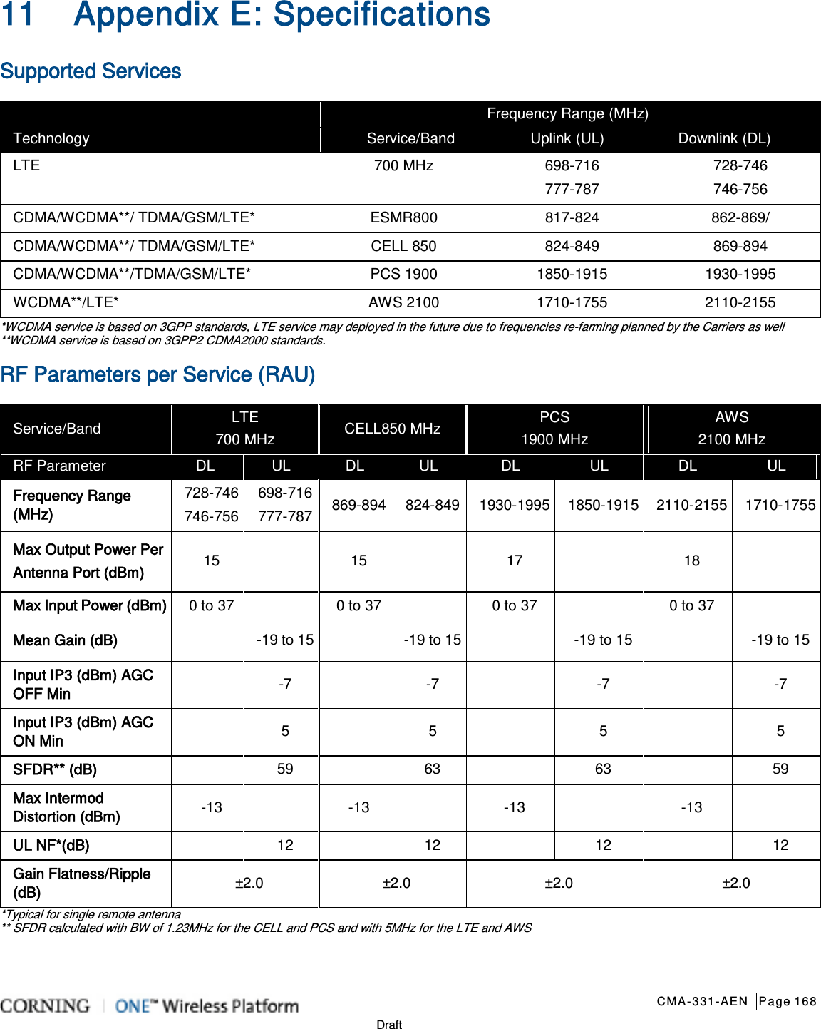       CMA-331-AEN Page 168  Draft 11 Appendix E: Specifications Supported Services Technology Frequency Range (MHz) Service/Band Uplink (UL) Downlink (DL) LTE 700 MHz 698-716 777-787 728-746 746-756 CDMA/WCDMA**/ TDMA/GSM/LTE* ESMR800 817-824 862-869/ CDMA/WCDMA**/ TDMA/GSM/LTE* CELL 850  824-849 869-894 CDMA/WCDMA**/TDMA/GSM/LTE* PCS 1900 1850-1915 1930-1995 WCDMA**/LTE* AWS 2100 1710-1755 2110-2155  *WCDMA service is based on 3GPP standards, LTE service may deployed in the future due to frequencies re-farming planned by the Carriers as well **WCDMA service is based on 3GPP2 CDMA2000 standards. RF Parameters per Service (RAU) Service/Band LTE 700 MHz CELL850 MHz PCS 1900 MHz AWS 2100 MHz RF Parameter    DL UL DL UL DL UL DL UL Frequency Range (MHz) 728-746 746-756 698-716 777-787 869-894 824-849 1930-1995 1850-1915  2110-2155 1710-1755 Max Output Power Per Antenna Port (dBm) 15  15  17  18   Max Input Power (dBm) 0 to 37  0 to 37  0 to 37  0 to 37   Mean Gain (dB)  -19 to 15  -19 to 15  -19 to 15  -19 to 15 Input IP3 (dBm) AGC OFF Min    -7   -7   -7   -7 Input IP3 (dBm) AGC ON Min    5   5   5   5 SFDR** (dB)  59  63  63  59 Max Intermod Distortion (dBm) -13  -13  -13  -13   UL NF*(dB)    12  12  12  12 Gain Flatness/Ripple (dB) ±2.0 ±2.0 ±2.0 ±2.0 *Typical for single remote antenna ** SFDR calculated with BW of 1.23MHz for the CELL and PCS and with 5MHz for the LTE and AWS     