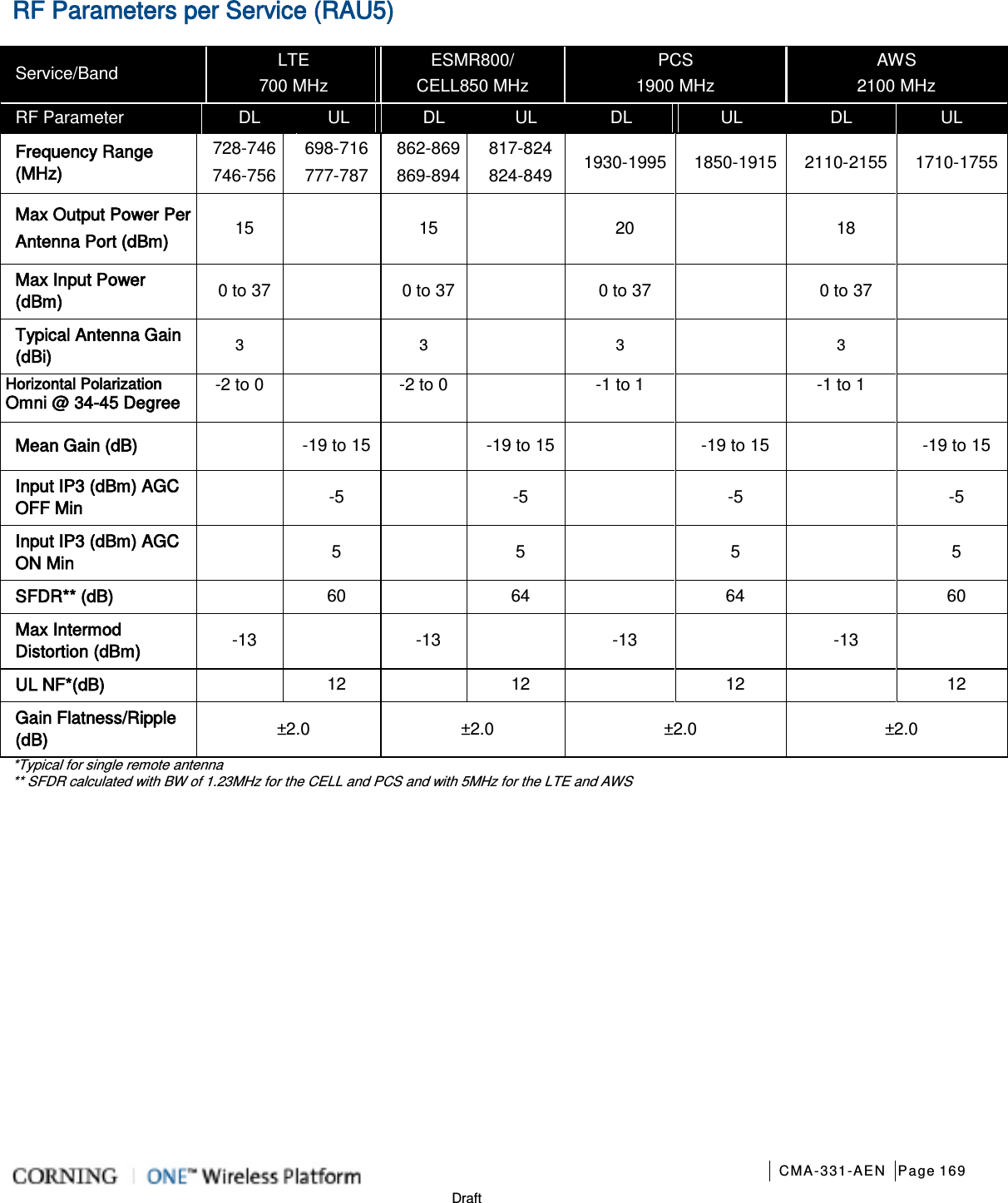       CMA-331-AEN Page 169  Draft RF Parameters per Service (RAU5) Service/Band LTE 700 MHz ESMR800/ CELL850 MHz PCS 1900 MHz AWS 2100 MHz RF Parameter    DL UL DL UL DL UL DL UL Frequency Range (MHz) 728-746 746-756 698-716 777-787 862-869 869-894 817-824 824-849 1930-1995  1850-1915  2110-2155 1710-1755 Max Output Power Per Antenna Port (dBm) 15  15  20  18   Max Input Power (dBm) 0 to 37  0 to 37  0 to 37  0 to 37   Typical Antenna Gain (dBi) 3   3   3   3   Horizontal Polarization Omni @ 34-45 Degree   -2 to 0    -2 to 0    -1 to 1    -1 to 1   Mean Gain (dB)  -19 to 15  -19 to 15   -19 to 15   -19 to 15 Input IP3 (dBm) AGC OFF Min    -5   -5   -5   -5 Input IP3 (dBm) AGC ON Min    5   5   5   5 SFDR** (dB)  60  64  64  60 Max Intermod Distortion (dBm) -13  -13  -13  -13   UL NF*(dB)    12  12  12  12 Gain Flatness/Ripple (dB) ±2.0 ±2.0 ±2.0 ±2.0 *Typical for single remote antenna ** SFDR calculated with BW of 1.23MHz for the CELL and PCS and with 5MHz for the LTE and AWS   