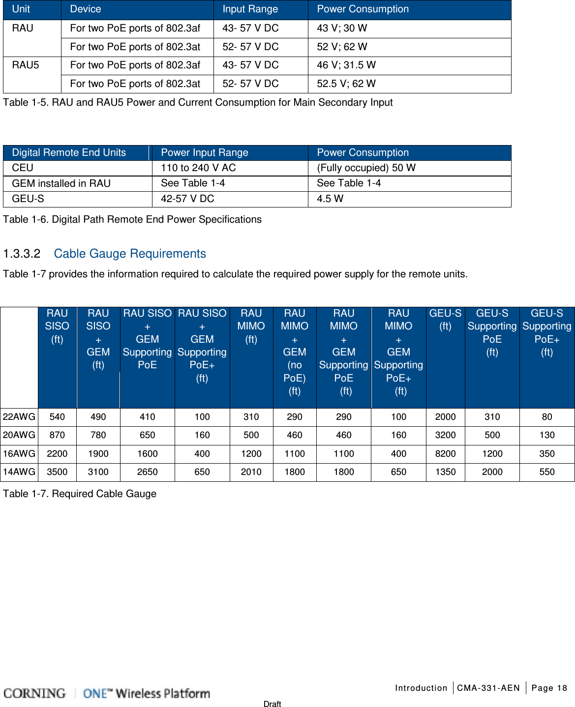   Introduction CMA-331-AEN Page 18   Draft Unit Device Input Range Power Consumption RAU For two PoE ports of 802.3af 43- 57 V DC 43 V; 30 W For two PoE ports of 802.3at 52- 57 V DC 52 V; 62 W RAU5 For two PoE ports of 802.3af 43- 57 V DC 46 V; 31.5 W For two PoE ports of 802.3at 52- 57 V DC 52.5 V; 62 W Table  1-5. RAU and RAU5 Power and Current Consumption for Main Secondary Input   Digital Remote End Units Power Input Range Power Consumption CEU 110 to 240 V AC (Fully occupied) 50 W GEM installed in RAU See Table  1-4  See Table  1-4 GEU-S  42-57 V DC 4.5 W Table  1-6. Digital Path Remote End Power Specifications  1.3.3.2  Cable Gauge Requirements Table  1-7 provides the information required to calculate the required power supply for the remote units.   RAU SISO (ft) RAU SISO    +    GEM (ft) RAU SISO + GEM Supporting PoE  RAU SISO + GEM Supporting PoE+ (ft) RAU MIMO (ft) RAU MIMO   +   GEM   (no PoE) (ft) RAU MIMO   +   GEM Supporting PoE  (ft) RAU MIMO   +   GEM Supporting PoE+  (ft) GEU-S (ft) GEU-S Supporting PoE (ft) GEU-S Supporting PoE+ (ft) 22AWG 540  490  410  100  310  290  290  100  2000 310  80 20AWG 870  780  650 160  500  460  460  160  3200 500  130 16AWG 2200  1900 1600  400  1200 1100 1100  400  8200 1200 350 14AWG 3500  3100 2650 650  2010 1800 1800 650  1350 2000 550 Table  1-7. Required Cable Gauge   