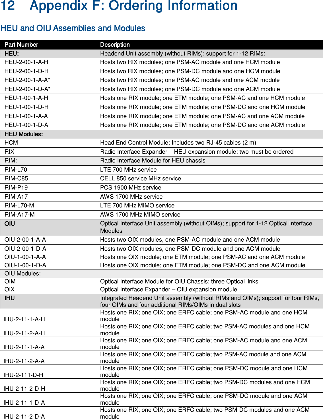   12 Appendix F: Ordering Information HEU and OIU Assemblies and Modules   Part Number Description HEU:   Headend Unit assembly (without RIMs); support for 1-12 RIMs: HEU-2-00-1-A-H  Hosts two RIX modules; one PSM-AC module and one HCM module HEU-2-00-1-D-H  Hosts two RIX modules; one PSM-DC module and one HCM module HEU-2-00-1-A-A*  Hosts two RIX modules; one PSM-AC module and one ACM module HEU-2-00-1-D-A*  Hosts two RIX modules; one PSM-DC module and one ACM module HEU-1-00-1-A-H  Hosts one RIX module; one ETM module; one PSM-AC and one HCM module HEU-1-00-1-D-H  Hosts one RIX module; one ETM module; one PSM-DC and one HCM module HEU-1-00-1-A-A  Hosts one RIX module; one ETM module; one PSM-AC and one ACM module HEU-1-00-1-D-A  Hosts one RIX module; one ETM module; one PSM-DC and one ACM module HEU Modules:  HCM Head End Control Module; Includes two RJ-45 cables (2 m) RIX Radio Interface Expander – HEU expansion module; two must be ordered RIM: Radio Interface Module for HEU chassis RIM-L70 LTE 700 MHz service   RIM-C85 CELL 850 service MHz service   RIM-P19 PCS 1900 MHz service   RIM-A17 AWS 1700 MHz service   RIM-L70-M  LTE 700 MHz MIMO service   RIM-A17-M  AWS 1700 MHz MIMO service   OIU Optical Interface Unit assembly (without OIMs); support for 1-12 Optical Interface Modules OIU-2-00-1-A-A  Hosts two OIX modules, one PSM-AC module and one ACM module OIU-2-00-1-D-A  Hosts two OIX modules, one PSM-DC module and one ACM module OIU-1-00-1-A-A  Hosts one OIX module; one ETM module; one PSM-AC and one ACM module OIU-1-00-1-D-A  Hosts one OIX module; one ETM module; one PSM-DC and one ACM module OIU Modules:   OIM Optical Interface Module for OIU Chassis; three Optical links OIX Optical Interface Expander – OIU expansion module IHU Integrated Headend Unit assembly (without RIMs and OIMs); support for four RIMs, four OIMs and four additional RIMs/OIMs in dual slots IHU-2-11-1-A-H Hosts one RIX; one OIX; one ERFC cable; one PSM-AC module and one HCM module IHU-2-11-2-A-H Hosts one RIX; one OIX; one ERFC cable; two PSM-AC modules and one HCM module IHU-2-11-1-A-A Hosts one RIX; one OIX; one ERFC cable; one PSM-AC module and one ACM module IHU-2-11-2-A-A Hosts one RIX; one OIX; one ERFC cable; two PSM-AC module and one ACM module IHU-2-111-D-H Hosts one RIX; one OIX; one ERFC cable; one PSM-DC module and one HCM module IHU-2-11-2-D-H Hosts one RIX; one OIX; one ERFC cable; two PSM-DC modules and one HCM module IHU-2-11-1-D-A Hosts one RIX; one OIX; one ERFC cable; one PSM-DC module and one ACM module IHU-2-11-2-D-A  Hosts one RIX; one OIX; one ERFC cable; two PSM-DC modules and one ACM module    