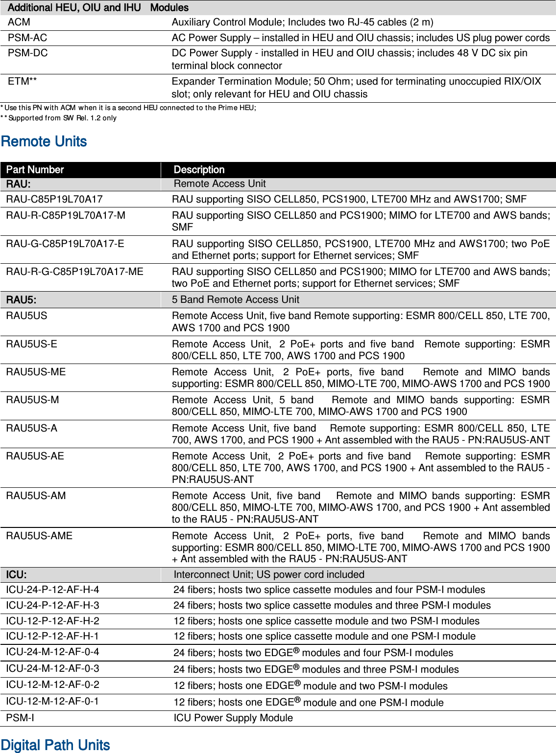   Additional HEU, OIU and IHU    Modules ACM Auxiliary Control Module; Includes two RJ-45 cables (2 m) PSM-AC AC Power Supply – installed in HEU and OIU chassis; includes US plug power cords PSM-DC DC Power Supply - installed in HEU and OIU chassis; includes 48 V DC six pin   terminal block connector ETM** Expander Termination Module; 50 Ohm; used for terminating unoccupied RIX/OIX slot; only relevant for HEU and OIU chassis *Use this PN with ACM when it is a second HEU connected to the Prime HEU;   **Supported from SW Rel. 1.2 only Remote Units   Part Number Description RAU: Remote Access Unit RAU-C85P19L70A17 RAU supporting SISO CELL850, PCS1900, LTE700 MHz and AWS1700; SMF RAU-R-C85P19L70A17-M  RAU supporting SISO CELL850 and PCS1900; MIMO for LTE700 and AWS bands; SMF RAU-G-C85P19L70A17-E  RAU supporting SISO CELL850, PCS1900, LTE700 MHz and AWS1700; two PoE and Ethernet ports; support for Ethernet services; SMF RAU-R-G-C85P19L70A17-ME RAU supporting SISO CELL850 and PCS1900; MIMO for LTE700 and AWS bands; two PoE and Ethernet ports; support for Ethernet services; SMF RAU5: 5 Band Remote Access Unit RAU5US Remote Access Unit, five band Remote supporting: ESMR 800/CELL 850, LTE 700, AWS 1700 and PCS 1900 RAU5US-E  Remote Access Unit,  2 PoE+ ports and five band  Remote supporting: ESMR 800/CELL 850, LTE 700, AWS 1700 and PCS 1900   RAU5US-ME Remote Access Unit,  2 PoE+ ports, five band   Remote and MIMO bands supporting: ESMR 800/CELL 850, MIMO-LTE 700, MIMO-AWS 1700 and PCS 1900 RAU5US-M  Remote Access Unit, 5 band   Remote and MIMO bands supporting: ESMR 800/CELL 850, MIMO-LTE 700, MIMO-AWS 1700 and PCS 1900   RAU5US-A  Remote Access Unit, five band   Remote supporting: ESMR 800/CELL 850, LTE 700, AWS 1700, and PCS 1900 + Ant assembled with the RAU5 - PN:RAU5US-ANT RAU5US-AE Remote Access Unit,  2 PoE+ ports and five band   Remote supporting: ESMR 800/CELL 850, LTE 700, AWS 1700, and PCS 1900 + Ant assembled to the RAU5 - PN:RAU5US-ANT RAU5US-AM Remote Access Unit, five band   Remote and MIMO bands supporting: ESMR 800/CELL 850, MIMO-LTE 700, MIMO-AWS 1700, and PCS 1900 + Ant assembled to the RAU5 - PN:RAU5US-ANT RAU5US-AME Remote Access Unit,  2 PoE+ ports, five band   Remote and MIMO bands supporting: ESMR 800/CELL 850, MIMO-LTE 700, MIMO-AWS 1700 and PCS 1900 + Ant assembled with the RAU5 - PN:RAU5US-ANT ICU: Interconnect Unit; US power cord included ICU-24-P-12-AF-H-4  24 fibers; hosts two splice cassette modules and four PSM-I modules   ICU-24-P-12-AF-H-3  24 fibers; hosts two splice cassette modules and three PSM-I modules   ICU-12-P-12-AF-H-2  12 fibers; hosts one splice cassette module and two PSM-I modules   ICU-12-P-12-AF-H-1  12 fibers; hosts one splice cassette module and one PSM-I module   ICU-24-M-12-AF-0-4  24 fibers; hosts two EDGE® modules and four PSM-I modules ICU-24-M-12-AF-0-3  24 fibers; hosts two EDGE® modules and three PSM-I modules   ICU-12-M-12-AF-0-2  12 fibers; hosts one EDGE® module and two PSM-I modules ICU-12-M-12-AF-0-1  12 fibers; hosts one EDGE® module and one PSM-I module   PSM-I  ICU Power Supply Module Digital Path Units   