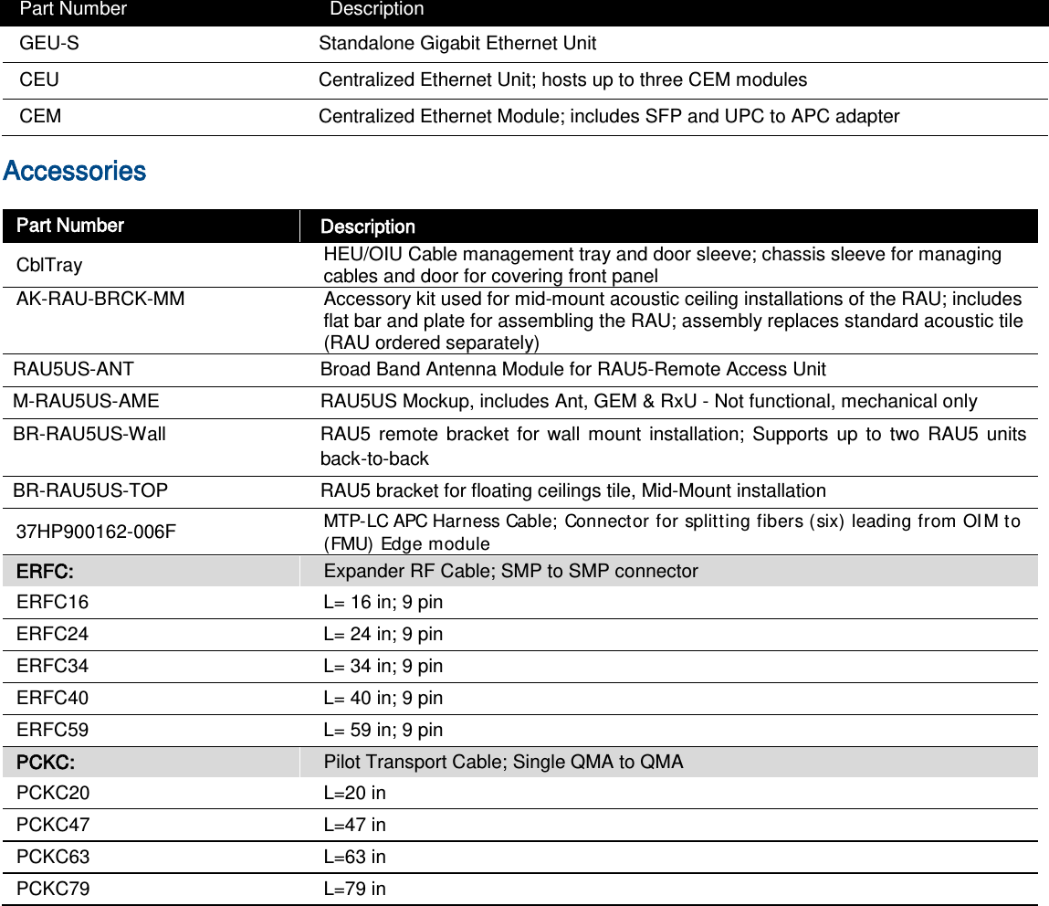   Part Number Description GEU-S  Standalone Gigabit Ethernet Unit   CEU Centralized Ethernet Unit; hosts up to three CEM modules CEM Centralized Ethernet Module; includes SFP and UPC to APC adapter Accessories   Part Number Description CblTray HEU/OIU Cable management tray and door sleeve; chassis sleeve for managing cables and door for covering front panel AK-RAU-BRCK-MM Accessory kit used for mid-mount acoustic ceiling installations of the RAU; includes flat bar and plate for assembling the RAU; assembly replaces standard acoustic tile (RAU ordered separately) RAU5US-ANT Broad Band Antenna Module for RAU5-Remote Access Unit M-RAU5US-AME RAU5US Mockup, includes Ant, GEM &amp; RxU - Not functional, mechanical only BR-RAU5US-Wall RAU5 remote bracket for wall mount installation; Supports up to two RAU5 units back-to-back BR-RAU5US-TOP RAU5 bracket for floating ceilings tile, Mid-Mount installation   37HP900162-006F MTP-LC APC Harness Cable; Connector for splitting fibers (six) leading from OIM to (FMU) Edge module ERFC: Expander RF Cable; SMP to SMP connector ERFC16 L= 16 in; 9 pin   ERFC24 L= 24 in; 9 pin   ERFC34 L= 34 in; 9 pin   ERFC40 L= 40 in; 9 pin   ERFC59 L= 59 in; 9 pin   PCKC: Pilot Transport Cable; Single QMA to QMA PCKC20 L=20 in PCKC47 L=47 in PCKC63 L=63 in PCKC79 L=79 in    