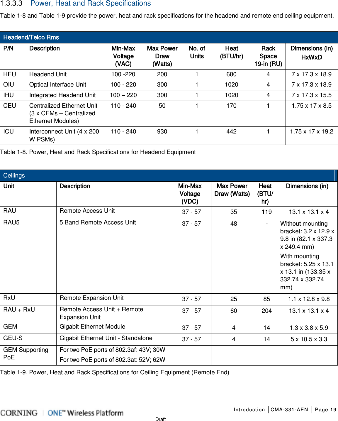   Introduction CMA-331-AEN Page 19   Draft 1.3.3.3  Power, Heat and Rack Specifications Table  1-8 and Table  1-9 provide the power, heat and rack specifications for the headend and remote end ceiling equipment.  Headend/Telco Rms P/N Description Min-Max Voltage (VAC) Max Power Draw (Watts) No. of Units Heat (BTU/hr) Rack Space 19-in (RU) Dimensions (in) HxWxD HEU Headend Unit 100 -220 200  1  680  4  7 x 17.3 x 18.9 OIU Optical Interface Unit 100 - 220 300  1  1020  4  7 x 17.3 x 18.9 IHU Integrated Headend Unit 100 – 220   300  1  1020  4  7 x 17.3 x 15.5 CEU Centralized Ethernet Unit (3 x CEMs – Centralized Ethernet Modules) 110 - 240 50  1  170  1  1.75 x 17 x 8.5 ICU Interconnect Unit (4 x 200 W PSMs) 110 - 240  930  1  442  1  1.75 x 17 x 19.2 Table  1-8. Power, Heat and Rack Specifications for Headend Equipment  Ceilings Unit Description Min-Max Voltage (VDC) Max Power Draw (Watts) Heat (BTU/hr) Dimensions (in) RAU Remote Access Unit 37 - 57 35 119 13.1 x 13.1 x 4 RAU5 5 Band Remote Access Unit 37 - 57 48  -  Without mounting bracket: 3.2 x 12.9 x 9.8 in (82.1 x 337.3 x 249.4 mm)   With mounting bracket: 5.25 x 13.1 x 13.1 in (133.35 x 332.74 x 332.74 mm)  RxU Remote Expansion Unit 37 - 57 25 85 1.1 x 12.8 x 9.8 RAU + RxU Remote Access Unit + Remote Expansion Unit 37 - 57 60 204 13.1 x 13.1 x 4 GEM Gigabit Ethernet Module 37 - 57  4  14 1.3 x 3.8 x 5.9 GEU-S  Gigabit Ethernet Unit - Standalone 37 - 57  4  14 5 x 10.5 x 3.3 GEM Supporting PoE For two PoE ports of 802.3af: 43V; 30W         For two PoE ports of 802.3at: 52V; 62W         Table  1-9. Power, Heat and Rack Specifications for Ceiling Equipment (Remote End)   