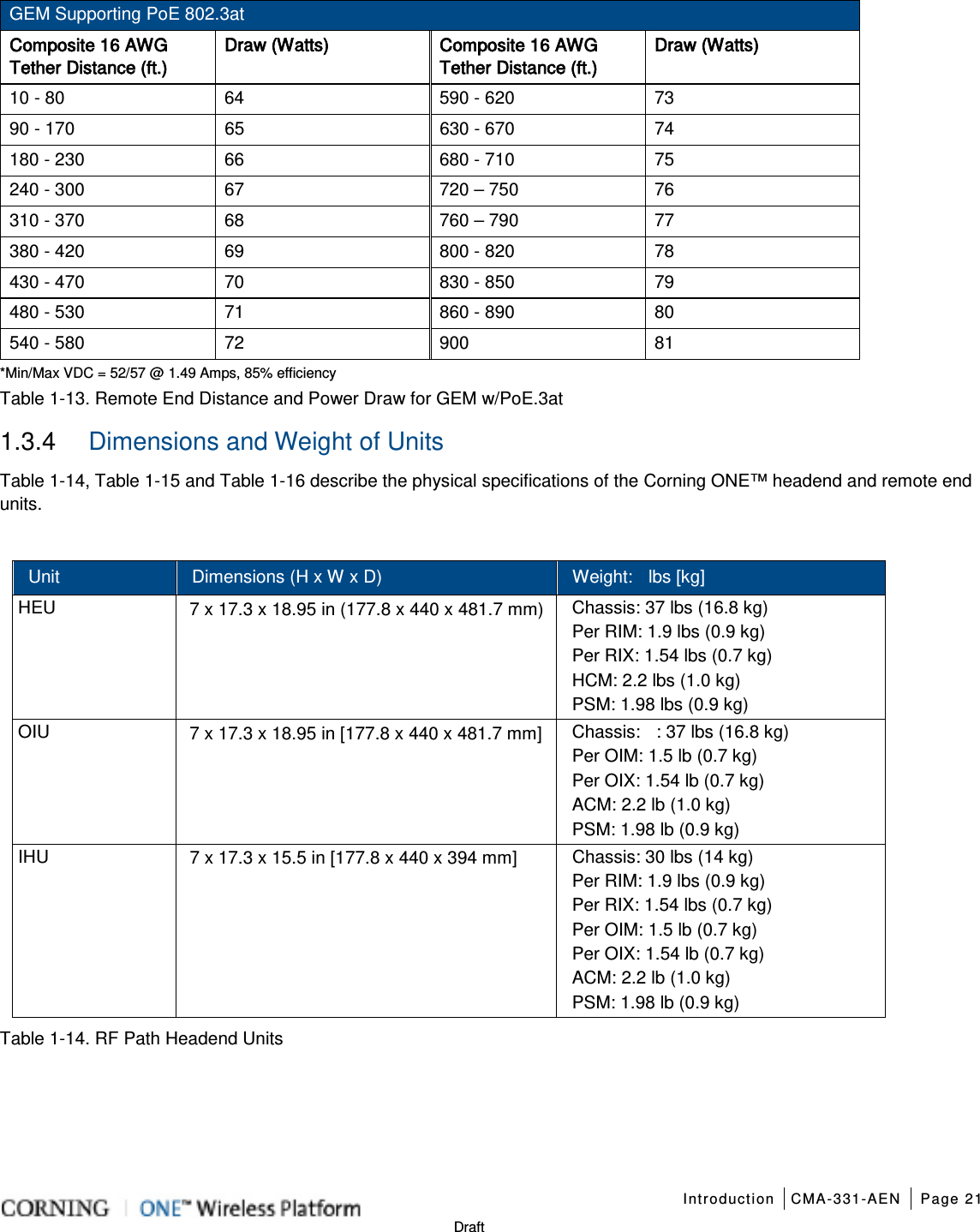   Introduction CMA-331-AEN Page 21   Draft GEM Supporting PoE 802.3at Composite 16 AWG Tether Distance (ft.) Draw (Watts) Composite 16 AWG Tether Distance (ft.) Draw (Watts) 10 - 80   64 590 - 620 73 90 - 170 65 630 - 670 74 180 - 230 66 680 - 710 75 240 - 300 67 720 – 750 76 310 - 370 68 760 – 790 77 380 - 420 69 800 - 820 78 430 - 470 70 830 - 850 79 480 - 530 71 860 - 890 80 540 - 580 72 900 81 *Min/Max VDC = 52/57 @ 1.49 Amps, 85% efficiency Table  1-13. Remote End Distance and Power Draw for GEM w/PoE.3at 1.3.4  Dimensions and Weight of Units Table  1-14, Table  1-15 and Table  1-16 describe the physical specifications of the Corning ONE™ headend and remote end units.  Unit Dimensions (H x W x D)   Weight:  lbs [kg] HEU    7 x 17.3 x 18.95 in (177.8 x 440 x 481.7 mm)  Chassis: 37 lbs (16.8 kg)   Per RIM: 1.9 lbs (0.9 kg) Per RIX: 1.54 lbs (0.7 kg) HCM: 2.2 lbs (1.0 kg) PSM: 1.98 lbs (0.9 kg) OIU 7 x 17.3 x 18.95 in [177.8 x 440 x 481.7 mm] Chassis:  : 37 lbs (16.8 kg) Per OIM: 1.5 lb (0.7 kg) Per OIX: 1.54 lb (0.7 kg) ACM: 2.2 lb (1.0 kg) PSM: 1.98 lb (0.9 kg) IHU 7 x 17.3 x 15.5 in [177.8 x 440 x 394 mm] Chassis: 30 lbs (14 kg) Per RIM: 1.9 lbs (0.9 kg) Per RIX: 1.54 lbs (0.7 kg) Per OIM: 1.5 lb (0.7 kg) Per OIX: 1.54 lb (0.7 kg) ACM: 2.2 lb (1.0 kg) PSM: 1.98 lb (0.9 kg) Table  1-14. RF Path Headend Units    