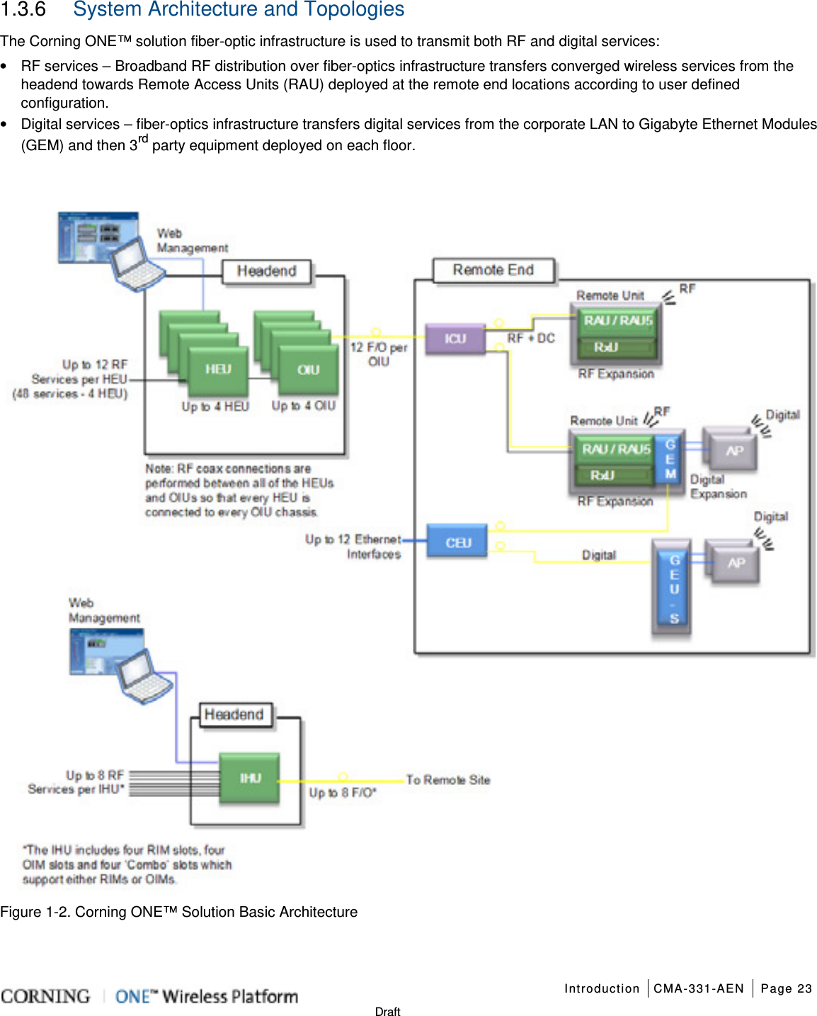   Introduction CMA-331-AEN Page 23   Draft 1.3.6  System Architecture and Topologies The Corning ONE™ solution fiber-optic infrastructure is used to transmit both RF and digital services: • RF services – Broadband RF distribution over fiber-optics infrastructure transfers converged wireless services from the headend towards Remote Access Units (RAU) deployed at the remote end locations according to user defined configuration. • Digital services – fiber-optics infrastructure transfers digital services from the corporate LAN to Gigabyte Ethernet Modules (GEM) and then 3rd party equipment deployed on each floor.   Figure  1-2. Corning ONE™ Solution Basic Architecture  