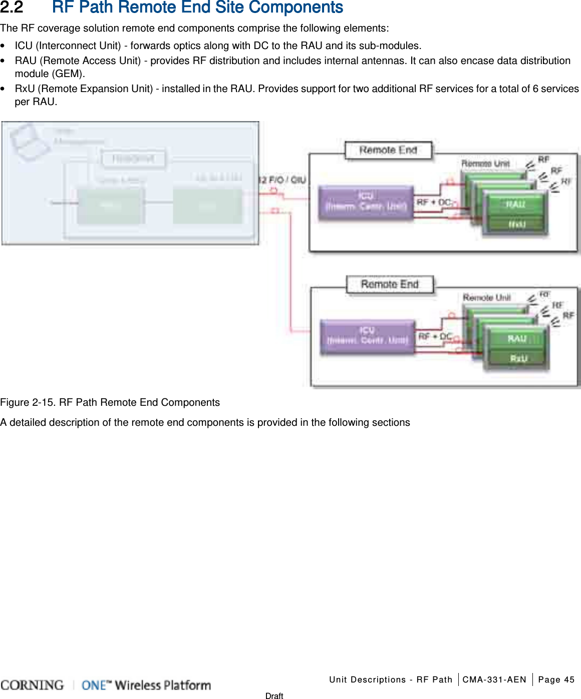    Unit Descriptions - RF Path CMA-331-AEN Page 45   Draft 2.2 RF Path Remote End Site Components The RF coverage solution remote end components comprise the following elements: • ICU (Interconnect Unit) - forwards optics along with DC to the RAU and its sub-modules.   • RAU (Remote Access Unit) - provides RF distribution and includes internal antennas. It can also encase data distribution module (GEM). • RxU (Remote Expansion Unit) - installed in the RAU. Provides support for two additional RF services for a total of 6 services per RAU.  Figure  2-15. RF Path Remote End Components A detailed description of the remote end components is provided in the following sections    