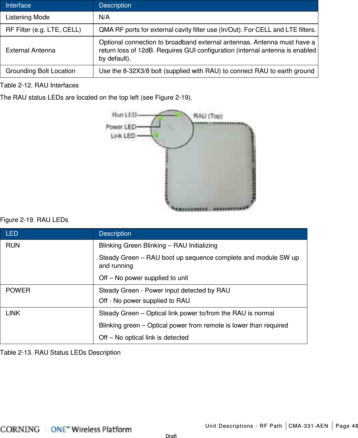    Unit Descriptions - RF Path CMA-331-AEN Page 48   Draft Interface Description Listening Mode N/A RF Filter (e.g. LTE, CELL) QMA RF ports for external cavity filter use (In/Out). For CELL and LTE filters.  External Antenna Optional connection to broadband external antennas. Antenna must have a return loss of 12dB. Requires GUI configuration (internal antenna is enabled by default). Grounding Bolt Location Use the 8-32X3/8 bolt (supplied with RAU) to connect RAU to earth ground Table  2-12. RAU Interfaces The RAU status LEDs are located on the top left (see Figure  2-19).  Figure  2-19. RAU LEDs LED Description RUN Blinking Green Blinking – RAU Initializing Steady Green – RAU boot up sequence complete and module SW up and running Off – No power supplied to unit POWER Steady Green - Power input detected by RAU Off - No power supplied to RAU LINK Steady Green – Optical link power to/from the RAU is normal Blinking green – Optical power from remote is lower than required Off – No optical link is detected    Table  2-13. RAU Status LEDs Description   