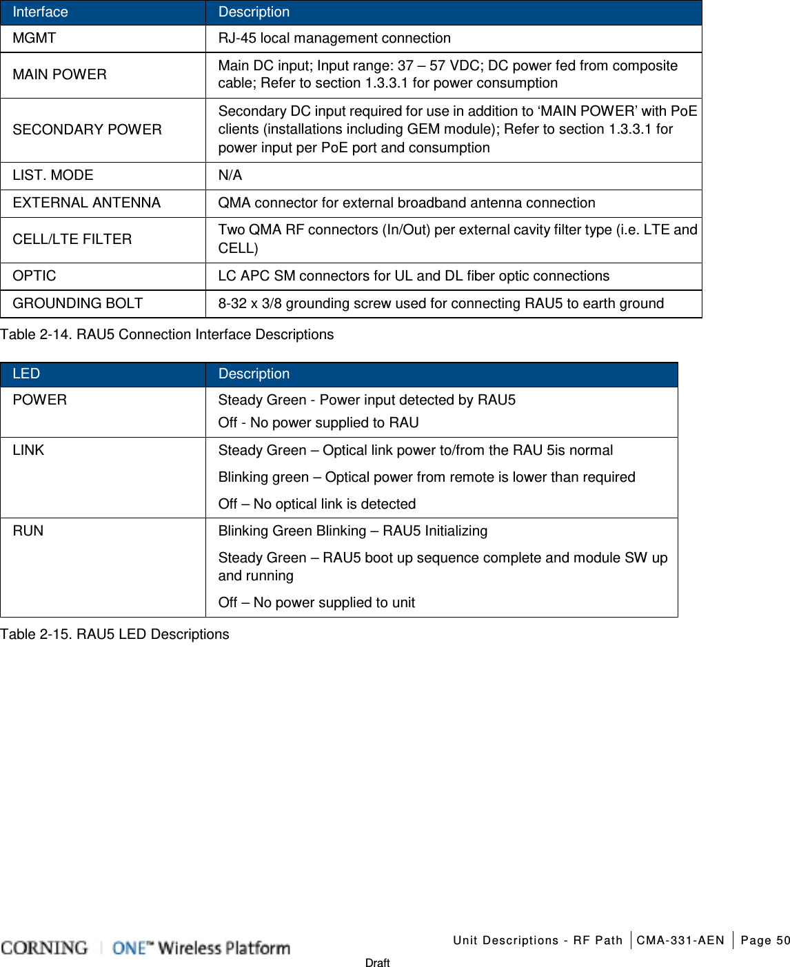    Unit Descriptions - RF Path CMA-331-AEN Page 50   Draft Interface Description MGMT RJ-45 local management connection MAIN POWER Main DC input; Input range: 37 – 57 VDC; DC power fed from composite cable; Refer to section  1.3.3.1 for power consumption SECONDARY POWER Secondary DC input required for use in addition to ‘MAIN POWER’ with PoE clients (installations including GEM module); Refer to section  1.3.3.1 for power input per PoE port and consumption LIST. MODE N/A EXTERNAL ANTENNA QMA connector for external broadband antenna connection CELL/LTE FILTER Two QMA RF connectors (In/Out) per external cavity filter type (i.e. LTE and CELL) OPTIC LC APC SM connectors for UL and DL fiber optic connections GROUNDING BOLT  8-32 x 3/8 grounding screw used for connecting RAU5 to earth ground Table  2-14. RAU5 Connection Interface Descriptions LED Description POWER Steady Green - Power input detected by RAU5 Off - No power supplied to RAU LINK Steady Green – Optical link power to/from the RAU 5is normal Blinking green – Optical power from remote is lower than required Off – No optical link is detected   RUN Blinking Green Blinking – RAU5 Initializing Steady Green – RAU5 boot up sequence complete and module SW up and running Off – No power supplied to unit Table  2-15. RAU5 LED Descriptions    