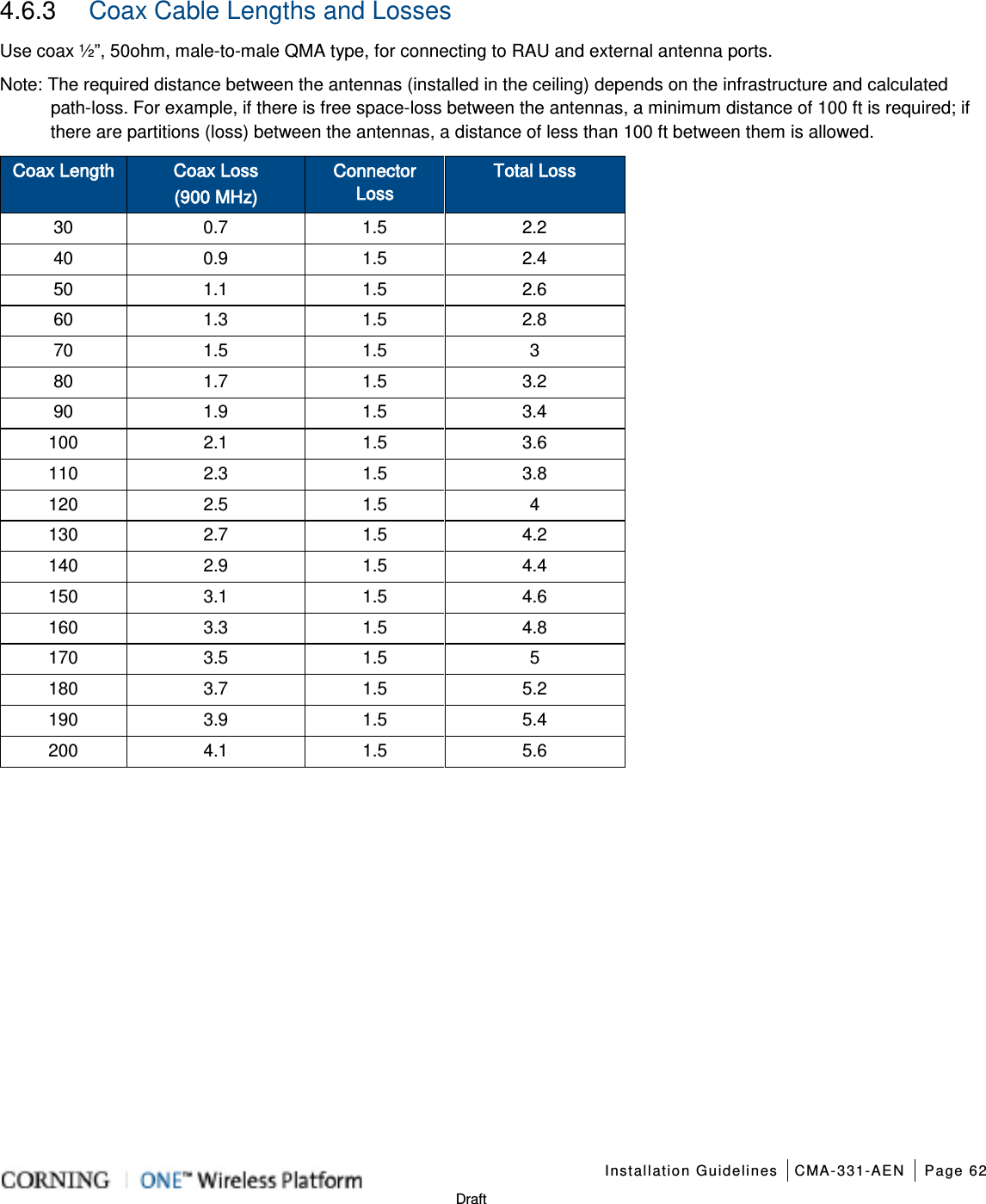    Installation Guidelines CMA-331-AEN Page 62   Draft 4.6.3  Coax Cable Lengths and Losses Use coax ½”, 50ohm, male-to-male QMA type, for connecting to RAU and external antenna ports. Note: The required distance between the antennas (installed in the ceiling) depends on the infrastructure and calculated path-loss. For example, if there is free space-loss between the antennas, a minimum distance of 100 ft is required; if there are partitions (loss) between the antennas, a distance of less than 100 ft between them is allowed. Coax Length Coax Loss   (900 MHz) Connector Loss Total Loss 30 0.7 1.5 2.2 40 0.9 1.5 2.4 50 1.1 1.5 2.6 60 1.3 1.5 2.8 70 1.5 1.5  3 80 1.7 1.5 3.2 90 1.9 1.5 3.4 100 2.1 1.5 3.6 110 2.3 1.5 3.8 120 2.5 1.5  4 130 2.7 1.5 4.2 140 2.9 1.5 4.4 150 3.1 1.5 4.6 160 3.3 1.5 4.8 170 3.5 1.5  5 180 3.7 1.5 5.2 190 3.9 1.5 5.4 200 4.1 1.5 5.6    