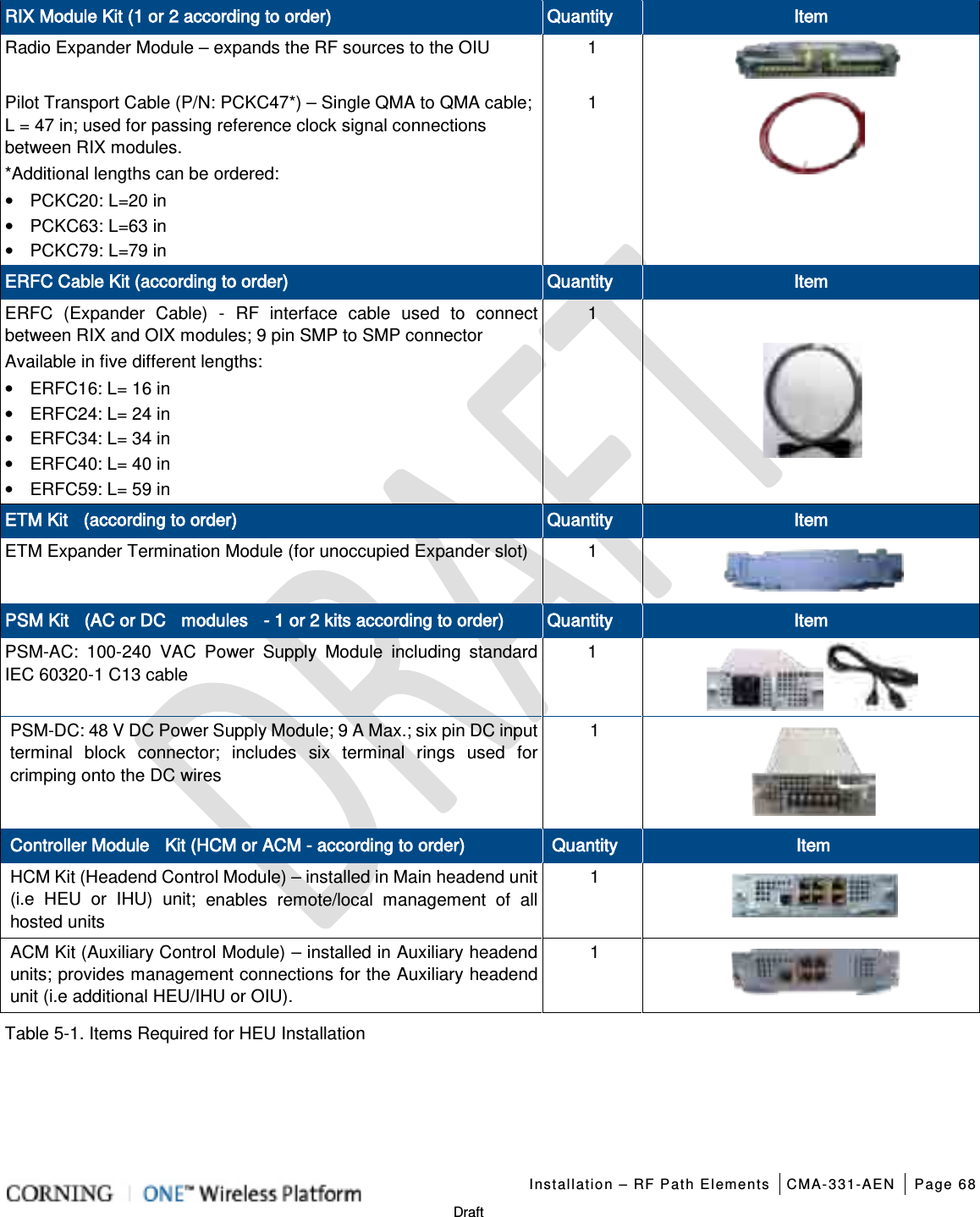   Installation – RF Path Elements CMA-331-AEN Page 68   Draft RIX Module Kit (1 or 2 according to order) Quantity Item Radio Expander Module – expands the RF sources to the OIU  1 Item Pilot Transport Cable (P/N: PCKC47*) – Single QMA to QMA cable;  L = 47 in; used for passing reference clock signal connections between RIX modules.   *Additional lengths can be ordered: • PCKC20: L=20 in • PCKC63: L=63 in • PCKC79: L=79 in 1  ERFC Cable Kit (according to order) Quantity Item ERFC (Expander Cable)  - RF interface cable used to connect between RIX and OIX modules; 9 pin SMP to SMP connector Available in five different lengths:   • ERFC16: L= 16 in • ERFC24: L= 24 in • ERFC34: L= 34 in • ERFC40: L= 40 in • ERFC59: L= 59 in 1  ETM Kit  (according to order) Quantity Item ETM Expander Termination Module (for unoccupied Expander slot)    1  PSM Kit    (AC or DC    modules    - 1 or 2 kits according to order) Quantity Item PSM-AC: 100-240 VAC  Power Supply Module including  standard IEC 60320-1 C13 cable 1  PSM-DC: 48 V DC Power Supply Module; 9 A Max.; six pin DC input terminal block connector; includes six terminal rings used for crimping onto the DC wires 1  Controller Module    Kit (HCM or ACM - according to order) Quantity Item HCM Kit (Headend Control Module) – installed in Main headend unit (i.e HEU or IHU) unit; enables remote/local management of all hosted units   1  ACM Kit (Auxiliary Control Module) – installed in Auxiliary headend units; provides management connections for the Auxiliary headend unit (i.e additional HEU/IHU or OIU). 1  Table  5-1. Items Required for HEU Installation   