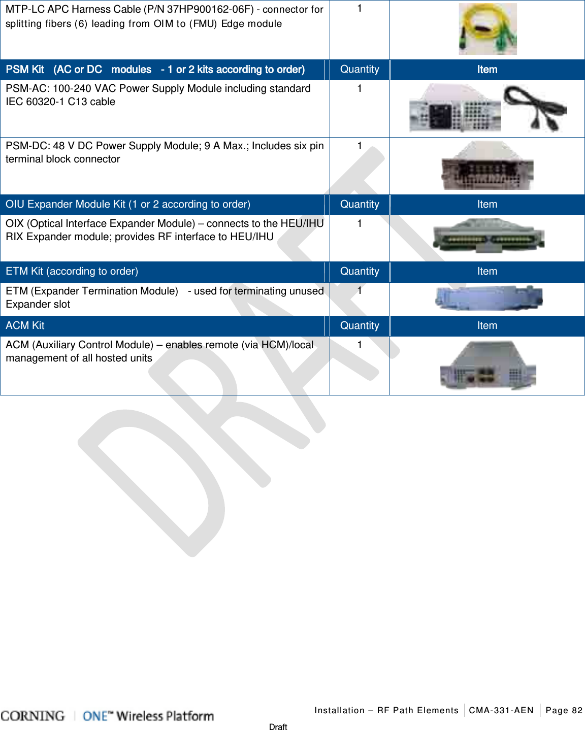   Installation – RF Path Elements CMA-331-AEN Page 82   Draft MTP-LC APC Harness Cable (P/N 37HP900162-06F) - connector for splitting fibers (6) leading from OIM to (FMU) Edge module 1  PSM Kit  (AC or DC  modules  - 1 or 2 kits according to order) Quantity Item PSM-AC: 100-240 VAC Power Supply Module including standard IEC 60320-1 C13 cable 1  PSM-DC: 48 V DC Power Supply Module; 9 A Max.; Includes six pin terminal block connector 1   OIU Expander Module Kit (1 or 2 according to order) Quantity Item OIX (Optical Interface Expander Module) – connects to the HEU/IHU RIX Expander module; provides RF interface to HEU/IHU  1  ETM Kit (according to order) Quantity Item ETM (Expander Termination Module)    - used for terminating unused Expander slot 1  ACM Kit Quantity Item ACM (Auxiliary Control Module) – enables remote (via HCM)/local management of all hosted units 1     