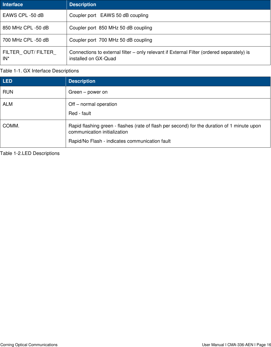  Corning Optical Communications                  User Manual I CMA-336-AEN I Page 16  Interface Description EAWS CPL -50 dB Coupler port   EAWS 50 dB coupling 850 MHz CPL -50 dB Coupler port  850 MHz 50 dB coupling 700 MHz CPL -50 dB Coupler port  700 MHz 50 dB coupling FILTER_ OUT/ FILTER_ IN* Connections to external filter – only relevant if External Filter (ordered separately) is installed on GX-Quad Table 1-1. GX Interface Descriptions LED Description RUN Green – power on ALM Off – normal operation Red - fault COMM. Rapid flashing green - flashes (rate of flash per second) for the duration of 1 minute upon communication initialization Rapid/No Flash - indicates communication fault Table 1-2.LED Descriptions    