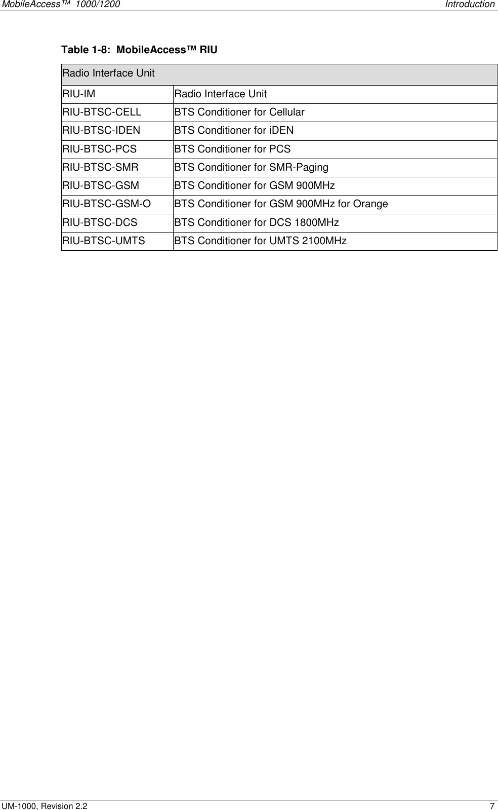 MobileAccess™  1000/1200    Introduction  UM-1000, Revision 2.2    7 Table  1-8:  MobileAccess™ RIU  Radio Interface Unit RIU-IM  Radio Interface Unit  RIU-BTSC-CELL  BTS Conditioner for Cellular RIU-BTSC-IDEN  BTS Conditioner for iDEN RIU-BTSC-PCS  BTS Conditioner for PCS RIU-BTSC-SMR  BTS Conditioner for SMR-Paging RIU-BTSC-GSM  BTS Conditioner for GSM 900MHz RIU-BTSC-GSM-O  BTS Conditioner for GSM 900MHz for Orange RIU-BTSC-DCS  BTS Conditioner for DCS 1800MHz RIU-BTSC-UMTS  BTS Conditioner for UMTS 2100MHz  