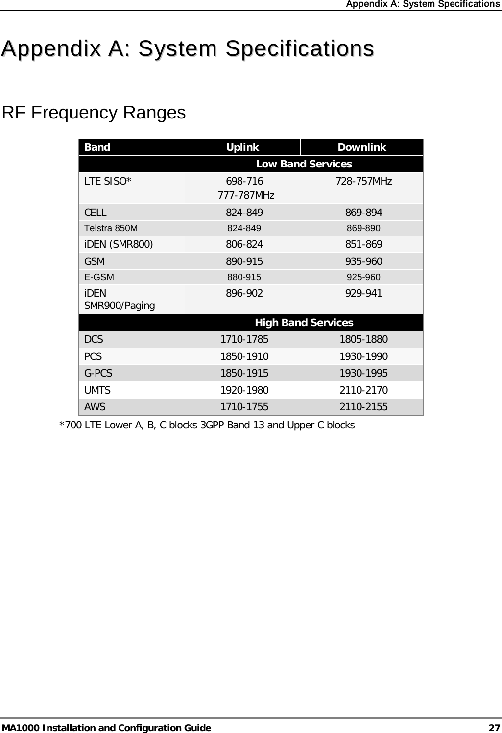 Appendix A: System Specifications  MA1000 Installation and Configuration Guide  27 AAppppeennddiixx  AA::  SSyysstteemm  SSppeecciiffiiccaattiioonnss  RF Frequency Ranges Band Uplink Downlink  Low Band Services LTE SISO* 698-716   777-787MHz 728-757MHz CELL 824-849 869-894 Telstra 850M 824-849 869-890 iDEN (SMR800) 806-824 851-869 GSM 890-915 935-960 E-GSM 880-915 925-960 iDEN SMR900/Paging 896-902  929-941  High Band Services DCS 1710-1785 1805-1880 PCS 1850-1910 1930-1990 G-PCS 1850-1915 1930-1995 UMTS  1920-1980 2110-2170 AWS 1710-1755 2110-2155 *700 LTE Lower A, B, C blocks 3GPP Band 13 and Upper C blocks   