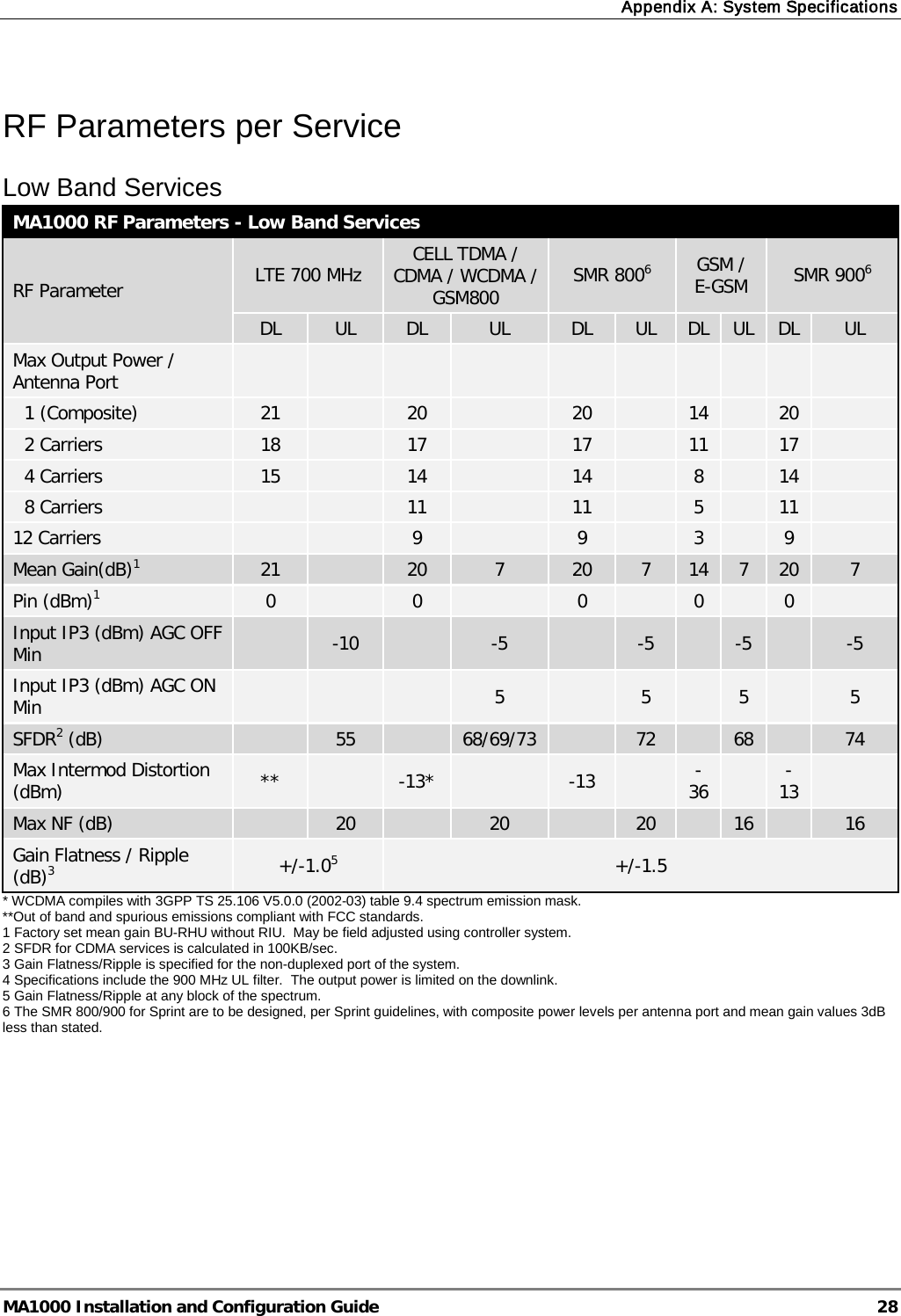 Appendix A: System Specifications  MA1000 Installation and Configuration Guide  28 RF Parameters per Service Low Band Services MA1000 RF Parameters - Low Band Services RF Parameter LTE 700 MHz CELL TDMA / CDMA / WCDMA / GSM800 SMR 8006 GSM /     E-GSM SMR 9006 DL UL DL UL DL UL DL UL DL UL Max Output Power / Antenna Port                      1 (Composite) 21    20  20  14  20    2 Carriers 18    17  17  11  17    4 Carriers 15    14  14  8  14    8 Carriers      11  11  5  11  12 Carriers      9  9  3  9  Mean Gain(dB)1 21    20  7  20  7  14  7  20  7 Pin (dBm)1  0    0  0  0  0  Input IP3 (dBm) AGC OFF Min    -10  -5   -5   -5   -5 Input IP3 (dBm) AGC ON Min       5   5   5   5 SFDR2 (dB)    55  68/69/73  72  68  74 Max Intermod Distortion (dBm) **    -13*  -13  -36  -13  Max NF (dB)    20  20  20  16  16 Gain Flatness / Ripple (dB)3 +/-1.05 +/-1.5 * WCDMA compiles with 3GPP TS 25.106 V5.0.0 (2002-03) table 9.4 spectrum emission mask. **Out of band and spurious emissions compliant with FCC standards. 1 Factory set mean gain BU-RHU without RIU.  May be field adjusted using controller system. 2 SFDR for CDMA services is calculated in 100KB/sec. 3 Gain Flatness/Ripple is specified for the non-duplexed port of the system. 4 Specifications include the 900 MHz UL filter.  The output power is limited on the downlink. 5 Gain Flatness/Ripple at any block of the spectrum. 6 The SMR 800/900 for Sprint are to be designed, per Sprint guidelines, with composite power levels per antenna port and mean gain values 3dB less than stated.   3 