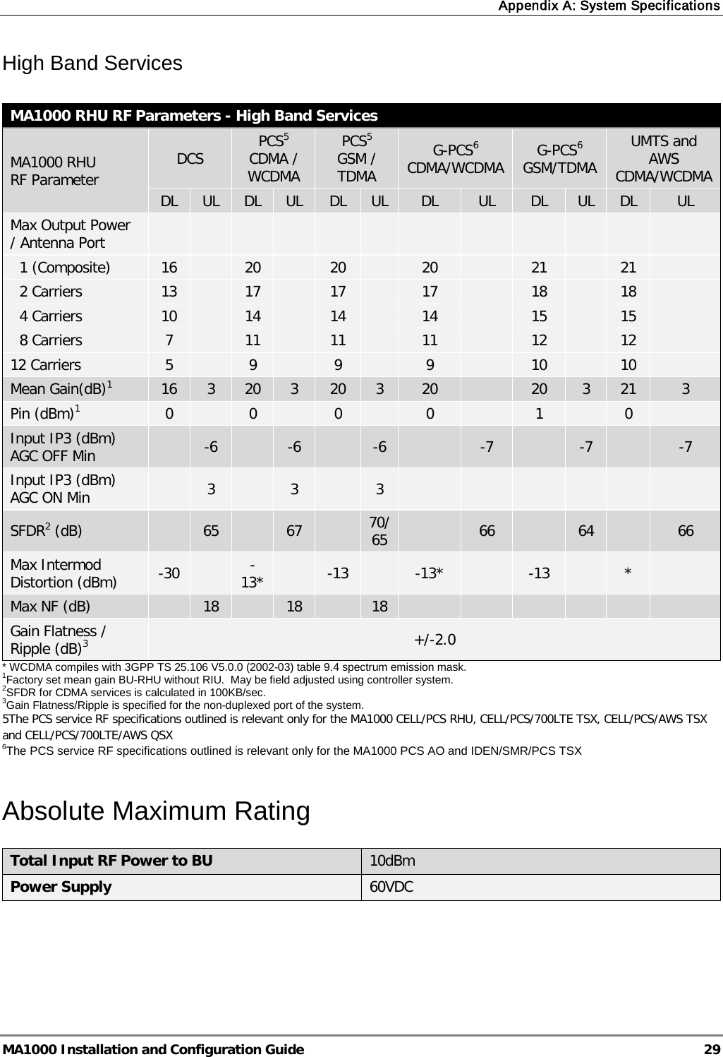 Appendix A: System Specifications  MA1000 Installation and Configuration Guide  29 High Band Services  MA1000 RHU RF Parameters - High Band Services MA1000 RHU RF Parameter DCS PCS5 CDMA / WCDMA PCS5  GSM / TDMA G-PCS6 CDMA/WCDMA G-PCS6 GSM/TDMA UMTS and AWS CDMA/WCDMA DL UL DL UL DL UL DL UL DL UL DL UL Max Output Power / Antenna Port                          1 (Composite) 16  20  20  20    21    21     2 Carriers 13  17  17  17    18    18     4 Carriers 10  14  14  14    15    15     8 Carriers  7  11  11  11    12    12   12 Carriers  5  9  9  9    10    10   Mean Gain(dB)1 16  3  20  3  20  3  20    20  3  21  3 Pin (dBm)1  0  0  0  0    1    0   Input IP3 (dBm) AGC OFF Min  -6   -6   -6    -7    -7    -7 Input IP3 (dBm) AGC ON Min  3   3   3             SFDR2 (dB)  65  67  70/65  66    64    66 Max Intermod Distortion (dBm) -30  -13*  -13  -13*    -13    *   Max NF (dB)  18  18  18             Gain Flatness / Ripple (dB)3 +/-2.0 * WCDMA compiles with 3GPP TS 25.106 V5.0.0 (2002-03) table 9.4 spectrum emission mask. 1Factory set mean gain BU-RHU without RIU.  May be field adjusted using controller system. 2SFDR for CDMA services is calculated in 100KB/sec. 3Gain Flatness/Ripple is specified for the non-duplexed port of the system. 5The PCS service RF specifications outlined is relevant only for the MA1000 CELL/PCS RHU, CELL/PCS/700LTE TSX, CELL/PCS/AWS TSX and CELL/PCS/700LTE/AWS QSX 6The PCS service RF specifications outlined is relevant only for the MA1000 PCS AO and IDEN/SMR/PCS TSX  Absolute Maximum Rating Total Input RF Power to BU   10dBm  Power Supply 60VDC 