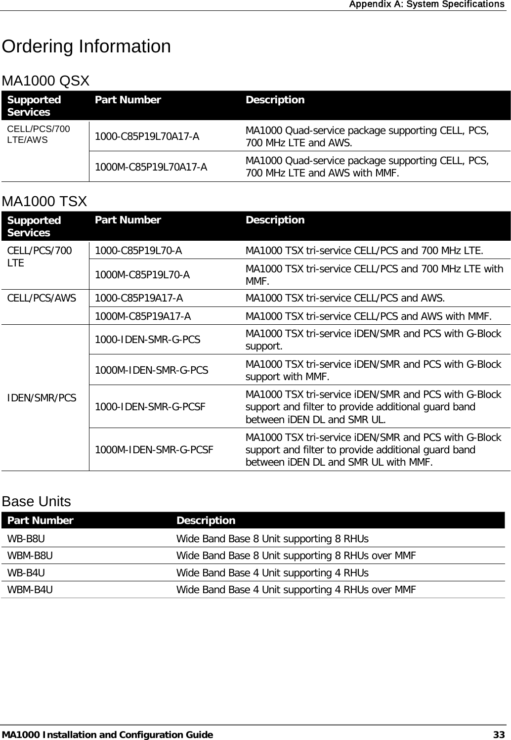 Appendix A: System Specifications  MA1000 Installation and Configuration Guide  33 Ordering Information MA1000 QSX Supported Services Part Number Description CELL/PCS/700 LTE/AWS 1000-C85P19L70A17-A  MA1000 Quad-service package supporting CELL, PCS, 700 MHz LTE and AWS. 1000M-C85P19L70A17-A  MA1000 Quad-service package supporting CELL, PCS, 700 MHz LTE and AWS with MMF.  MA1000 TSX Supported Services Part Number Description CELL/PCS/700 LTE 1000-C85P19L70-A  MA1000 TSX tri-service CELL/PCS and 700 MHz LTE. 1000M-C85P19L70-A  MA1000 TSX tri-service CELL/PCS and 700 MHz LTE with MMF. CELL/PCS/AWS  1000-C85P19A17-A  MA1000 TSX tri-service CELL/PCS and AWS. 1000M-C85P19A17-A  MA1000 TSX tri-service CELL/PCS and AWS with MMF. IDEN/SMR/PCS 1000-IDEN-SMR-G-PCS MA1000 TSX tri-service iDEN/SMR and PCS with G-Block support. 1000M-IDEN-SMR-G-PCS MA1000 TSX tri-service iDEN/SMR and PCS with G-Block support with MMF. 1000-IDEN-SMR-G-PCSF MA1000 TSX tri-service iDEN/SMR and PCS with G-Block support and filter to provide additional guard band between iDEN DL and SMR UL. 1000M-IDEN-SMR-G-PCSF MA1000 TSX tri-service iDEN/SMR and PCS with G-Block support and filter to provide additional guard band between iDEN DL and SMR UL with MMF.   Base Units Part Number Description WB-B8U Wide Band Base 8 Unit supporting 8 RHUs WBM-B8U   Wide Band Base 8 Unit supporting 8 RHUs over MMF  WB-B4U Wide Band Base 4 Unit supporting 4 RHUs WBM-B4U Wide Band Base 4 Unit supporting 4 RHUs over MMF     