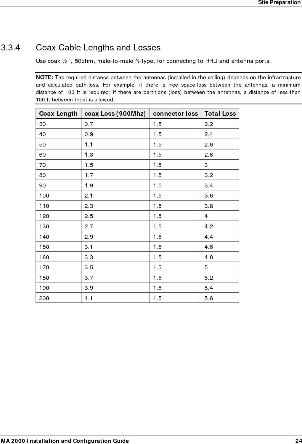 Site Preparation MA 2000 Installation and Configuration Guide  25  3.4  Power Consumption, Connections and Power Supplies 3.4.1  Power Safety Instructions    SAFETY WARNINGS &bull; When installing or selecting the power supplies:  &bull;  Be sure to disconnect all power sources before servicing. &bull; MA 410/430 Controller lithium type battery should only be replaced by MobileAccess service personnel. Risk of exploding if battery is replaced by an incorrect type. Dispose of used batteries according to the instructions. &bull; Calculate the required power according to the requirements of the specific installation and then determine the configuration of the power supplies. The required DC cables will then be determined by the selected PS configuration. &bull; Use only UL approved power supplies  &bull; AC and DC power supply cables &ndash; use only the power cords supplied with the units  &bull; Battery replacement in units - only the MA 410/430 controller has batteries. These should be replaced (when necessary) only by MA Service Personnel. &bull; Install external over-current protective devices for the system according to the requirements described in section  3.4.2. 3.4.2  Power Consumption of Units Table  3-1. MobileAccess&trade; Power Requirements Unit Type  Voltage Input  Typical Power Consumption  Maximum Current Consumption 2000 Remote Cabinet   20 to 48VDC  25W  1.25A 2000 Lite  20 to 48VDC  3W  0.15A RHU 2000  20 to 48VDC  25W  1.25A Add-on Unit   25 to 48VDC  50W  2.0A RIU  20 to 48VDC  12W  0.6A Base Unit  20 to 48VDC  14W  0.7A 410/430 Controller  20 to 48VDC  10W  0.5A 860 WLAN  20 to 48VDC  20W  1.0A 