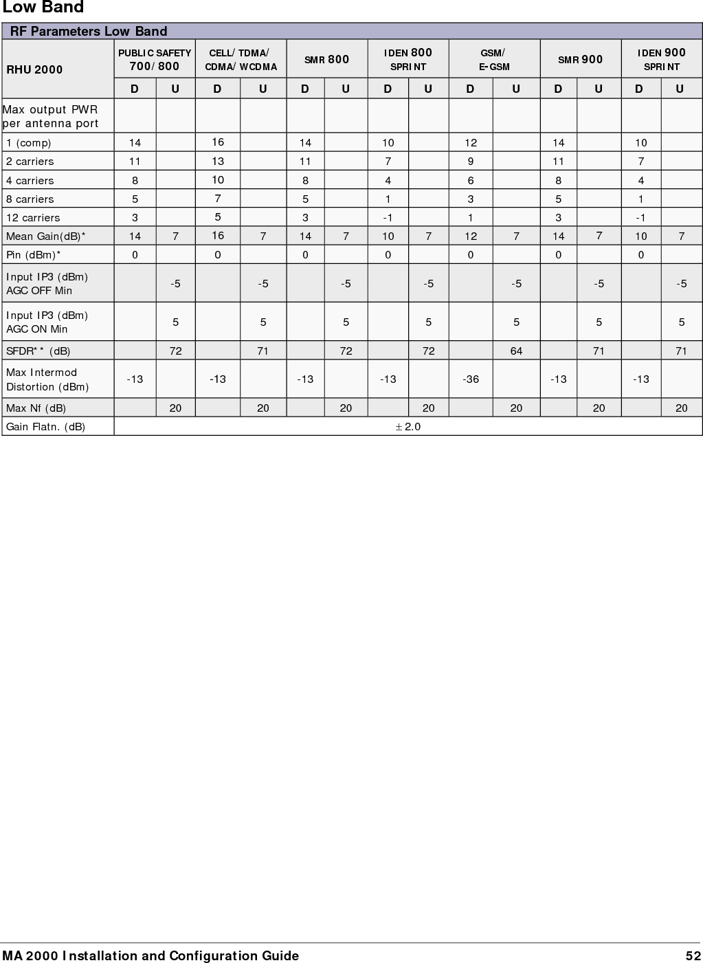   MA 2000 Installation and Configuration Guide  52 Low Band RF Parameters Low Band RHU 2000  PUBLIC SAFETY 700/800  CELL/TDMA/ CDMA/WCDMA SMR 800  IDEN 800 SPRINT GSM/ E-GSM SMR 900  IDEN 900 SPRINT D  U  D  U  D  U  D  U  D  U  D  U  D  U Max output PWR per antenna port                         1 (comp)  14   16   14   10   12   14   10   2 carriers  11   13   11   7   9   11   7   4 carriers  8   10   8   4   6   8   4   8 carriers  5   7   5   1   3   5   1   12 carriers  3   5   3   -1   1   3   -1   Mean Gain(dB)*  14  7  16  7  14  7  10  7  12  7  14  7  10  7 Pin (dBm)*  0   0   0   0   0   0   0   Input IP3 (dBm)  AGC OFF Min   -5   -5   -5   -5   -5   -5   -5 Input IP3 (dBm)  AGC ON Min   5  5   5   5   5   5   5 SFDR** (dB)   72  71   72   72   64   71   71 Max Intermod Distortion (dBm)  -13   -13   -13   -13   -36   -13   -13   Max Nf (dB)   20  20   20   20   20   20   20 Gain Flatn. (dB)  &plusmn; 2.0  