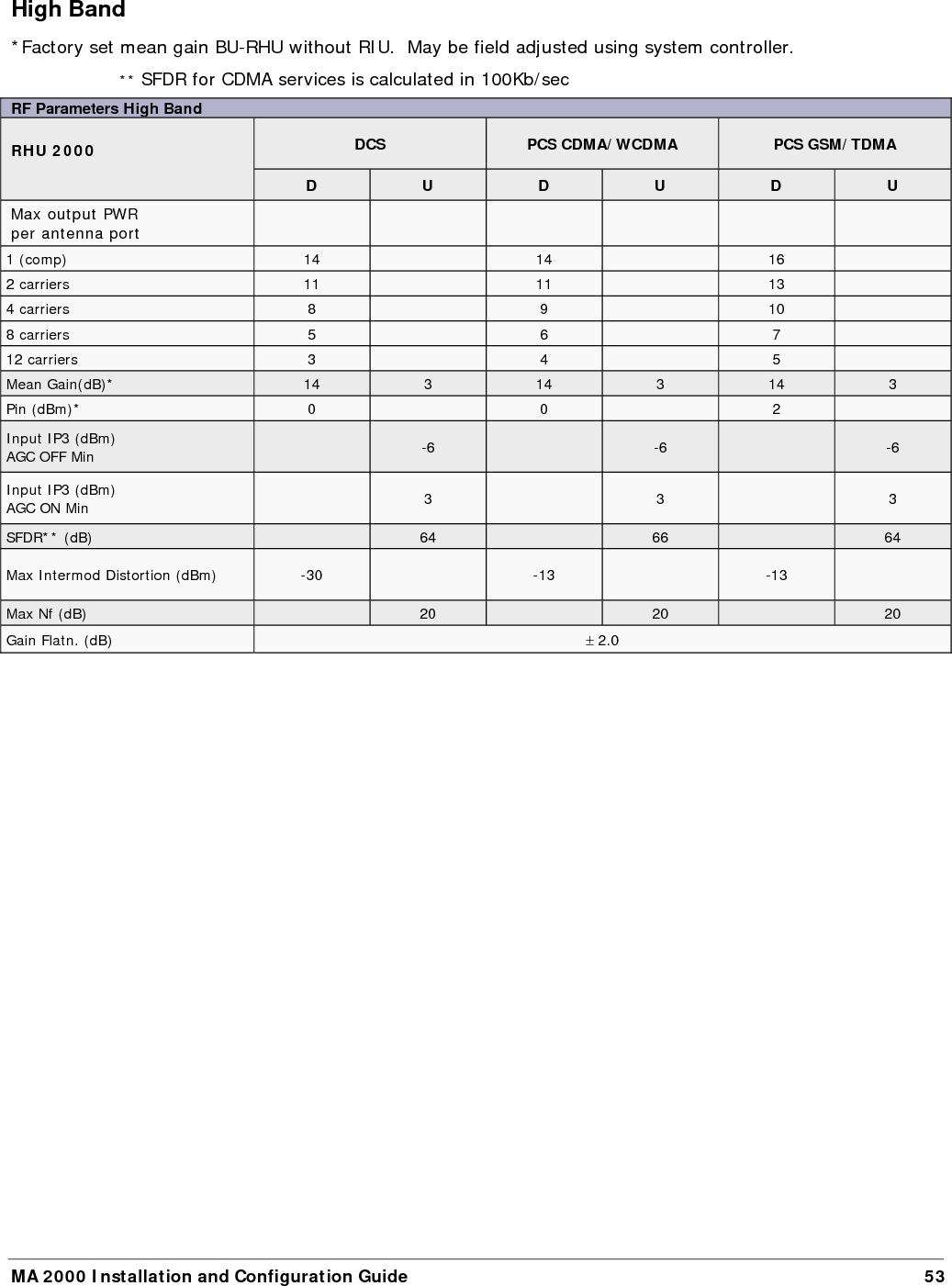   MA 2000 Installation and Configuration Guide  54 Add-on RF Parameters   ADD-ON   G-PCS CDMA/WCDMA  G-PCS GSM/TDMA  UMTS*** D  U  D  U  D  U Max output PWR  per antenna port             1 (comp)  20   21   21   2 carriers  17   18   18   4 carriers  14   15   15   8 carriers  11   12   12   12 carriers  9   10   10   Mean Gain(dB)*  20  3  20  3  21  3 Pin (dBm)*  0   1   0   Input IP3 (dBm)  AGC OFF Min   -7   -7   -7 Input IP3 (dBm)  AGC ON Min   3     3 SFDR** (dB)  66   64   66  70 Max Intermod Distortion (dBm)  -13   -13   ***   Max Nf (dB)   20   20   20 Gain Flatn. (dB)  &plusmn; 2.0 *Factory set mean gain BU-RHU without RIU.  May be field adjusted using system controller.  ** SFDR for CDMA services is calculated in 100Kb/sec *** UMTS Compiles with 3GPP TS 25.106 V5.0.0 (2002-03) Table 9.4 spectrum emission mask 
