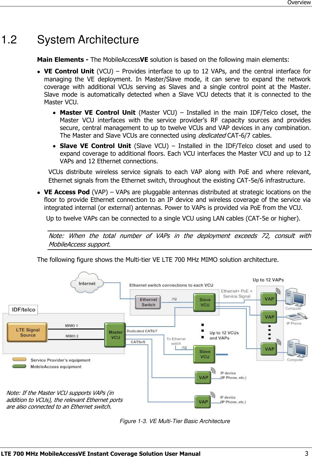 Overview LTE 700 MHz MobileAccessVE Instant Coverage Solution User Manual  3 1.2  System Architecture Main Elements - The MobileAccessVE solution is based on the following main elements:   VE Control Unit (VCU) –  Provides interface to  up to 12 VAPs, and the central interface  for managing  the  VE  deployment.  In  Master/Slave  mode,  it  can  serve  to  expand  the  network coverage  with  additional  VCUs  serving  as  Slaves  and  a  single  control  point  at  the  Master. Slave  mode  is automatically  detected  when  a  Slave  VCU  detects  that  it is  connected  to  the Master VCU.  Master  VE  Control  Unit  (Master  VCU)  –  Installed  in  the  main  IDF/Telco  closet,  the Master  VCU  interfaces  with  the  service  provider’s  RF  capacity  sources  and  provides secure, central management to up to twelve VCUs and VAP devices in any combination. The Master and Slave VCUs are connected using dedicated CAT-6/7 cables.  Slave  VE  Control  Unit  (Slave  VCU) –  Installed  in  the  IDF/Telco  closet  and  used  to expand coverage to additional floors. Each VCU interfaces the Master VCU and up to 12 VAPs and 12 Ethernet connections. VCUs  distribute  wireless  service  signals  to  each  VAP  along  with  PoE  and  where  relevant, Ethernet signals from the Ethernet switch, throughout the existing CAT-5e/6 infrastructure.  VE Access Pod (VAP) – VAPs are pluggable antennas distributed at strategic locations on the floor to provide Ethernet connection to an IP device and wireless coverage of the service via integrated internal (or external) antennas. Power to VAPs is provided via PoE from the VCU. Up to twelve VAPs can be connected to a single VCU using LAN cables (CAT-5e or higher). Note:  When  the  total  number  of  VAPs  in  the  deployment  exceeds  72,  consult  with MobileAccess support. The following figure shows the Multi-tier VE LTE 700 MHz MIMO solution architecture.  Figure 1-3. VE Multi-Tier Basic Architecture Note: If the Master VCU supports VAPs (in addition to VCUs), the relevant Ethernet ports are also connected to an Ethernet switch. 