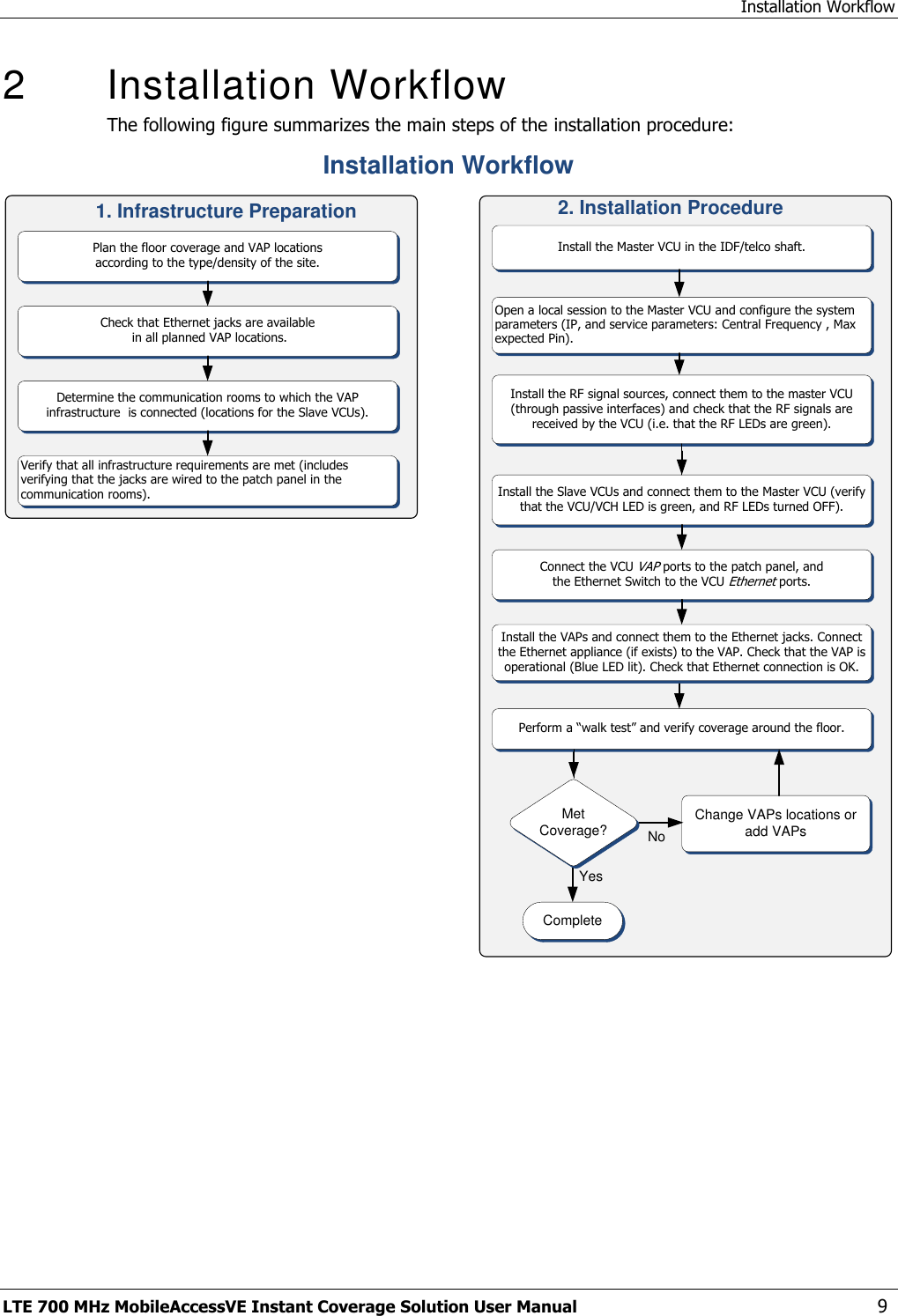 Installation Workflow LTE 700 MHz MobileAccessVE Instant Coverage Solution User Manual  9 2   Installation Workflow The following figure summarizes the main steps of the installation procedure: Verify that all infrastructure requirements are met (includes verifying that the jacks are wired to the patch panel in the communication rooms).Check that Ethernet jacks are available in all planned VAP locations.Plan the floor coverage and VAP locations according to the type/density of the site.Installation WorkflowDetermine the communication rooms to which the VAP infrastructure  is connected (locations for the Slave VCUs).Install the Master VCU in the IDF/telco shaft.   CompleteOpen a local session to the Master VCU and configure the system parameters (IP, and service parameters: Central Frequency , Max expected Pin).Perform a “walk test” and verify coverage around the floor.Change VAPs locations or add VAPsMet Coverage? NoInstall the Slave VCUs and connect them to the Master VCU (verify that the VCU/VCH LED is green, and RF LEDs turned OFF).Install the VAPs and connect them to the Ethernet jacks. Connect the Ethernet appliance (if exists) to the VAP. Check that the VAP is operational (Blue LED lit). Check that Ethernet connection is OK.YesInstall the RF signal sources, connect them to the master VCU (through passive interfaces) and check that the RF signals are received by the VCU (i.e. that the RF LEDs are green). Connect the VCU VAP ports to the patch panel, and the Ethernet Switch to the VCU Ethernet ports.1. Infrastructure Preparation 2. Installation Procedure 