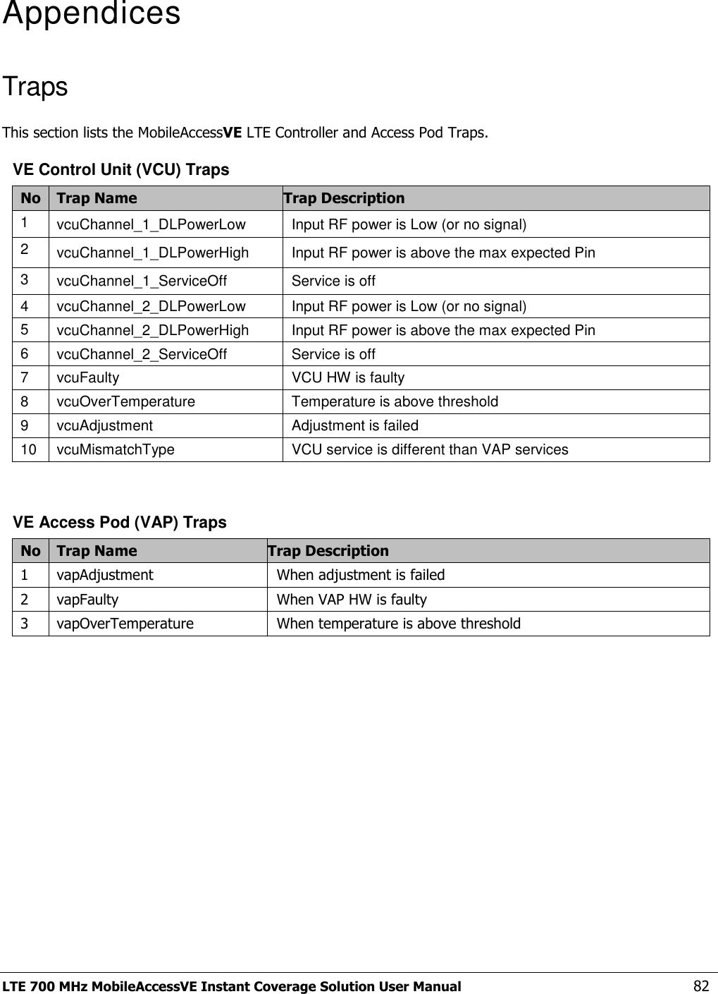  LTE 700 MHz MobileAccessVE Instant Coverage Solution User Manual  82 Appendices Traps This section lists the MobileAccessVE LTE Controller and Access Pod Traps. VE Control Unit (VCU) Traps No Trap Name Trap Description 1 vcuChannel_1_DLPowerLow   Input RF power is Low (or no signal) 2 vcuChannel_1_DLPowerHigh   Input RF power is above the max expected Pin 3 vcuChannel_1_ServiceOff   Service is off 4 vcuChannel_2_DLPowerLow   Input RF power is Low (or no signal) 5 vcuChannel_2_DLPowerHigh   Input RF power is above the max expected Pin 6 vcuChannel_2_ServiceOff   Service is off 7 vcuFaulty   VCU HW is faulty 8 vcuOverTemperature   Temperature is above threshold 9 vcuAdjustment   Adjustment is failed 10 vcuMismatchType   VCU service is different than VAP services   VE Access Pod (VAP) Traps No Trap Name Trap Description 1 vapAdjustment   When adjustment is failed 2 vapFaulty   When VAP HW is faulty 3 vapOverTemperature   When temperature is above threshold    