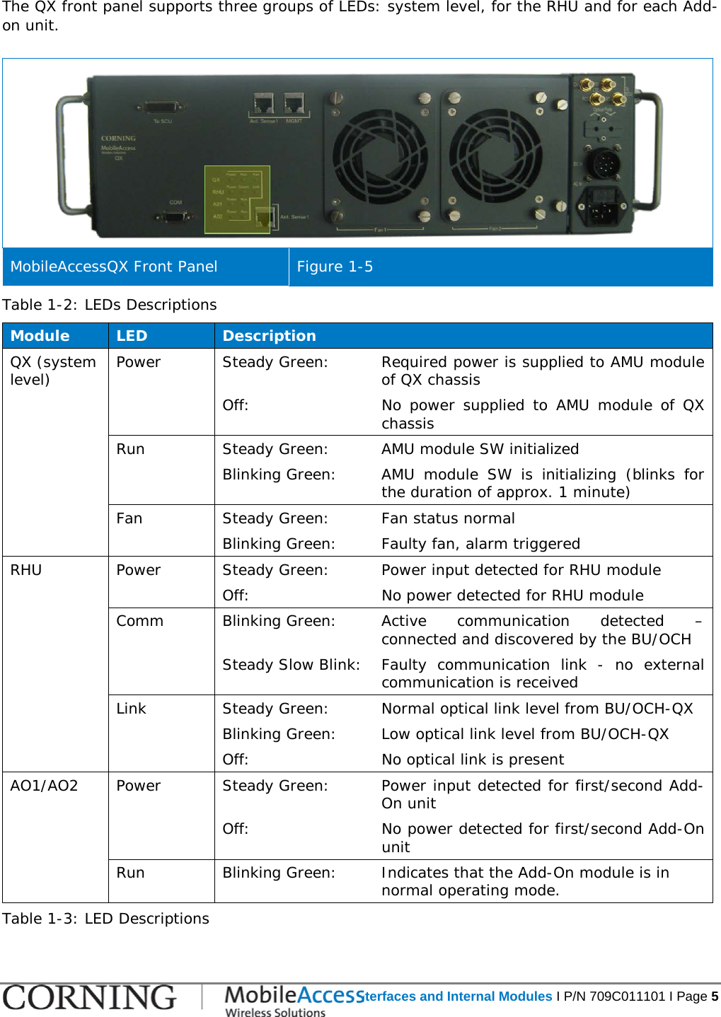   QX Interfaces and Internal Modules I P/N 709C011101 I Page 5  The QX front panel supports three groups of LEDs: system level, for the RHU and for each Add-on unit.   MobileAccessQX Front Panel Figure  1-5 Table  1-2: LEDs Descriptions:  Module  LED Description QX (system level) Power Steady Green: Required power is supplied to AMU module of QX chassis Off: No power supplied to AMU module of QX chassis Run Steady Green: AMU module SW initialized Blinking Green: AMU module SW is initializing (blinks for the duration of approx. 1 minute) Fan Steady Green: Fan status normal Blinking Green: Faulty fan, alarm triggered RHU Power Steady Green: Power input detected for RHU module Off: No power detected for RHU module Comm Blinking Green: Active communication detected – connected and discovered by the BU/OCH Steady Slow Blink:  Faulty communication link  - no external communication is received Link Steady Green: Normal optical link level from BU/OCH-QX Blinking Green: Low optical link level from BU/OCH-QX Off: No optical link is present AO1/AO2 Power Steady Green: Power input detected for first/second Add-On unit Off: No power detected for first/second Add-On unit  Run Blinking Green: Indicates that the Add-On module is in normal operating mode. Table  1-3: LED Descriptions 