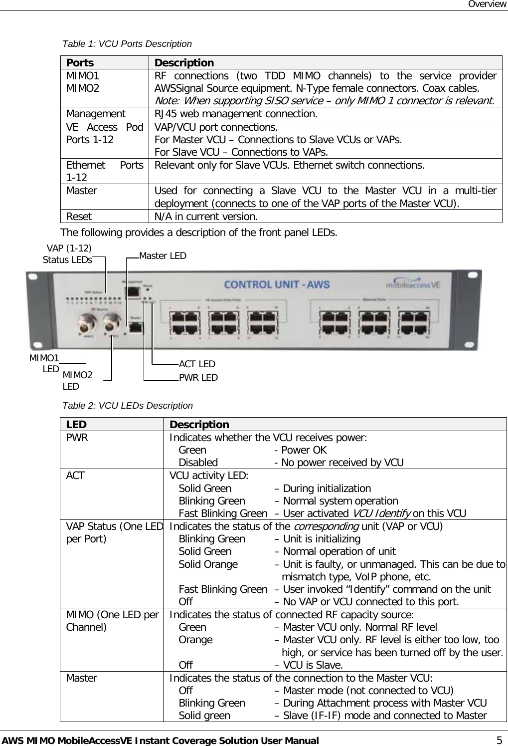 Overview AWS MIMO MobileAccessVE Instant Coverage Solution User Manual  5 Table 1: VCU Ports Description Ports Description MIMO1 MIMO2  RF connections (two  TDD MIMO channels) to the service provider AWSSignal Source equipment. N-Type female connectors. Coax cables. Note: When supporting SISO service – only MIMO 1 connector is relevant. Management RJ45 web management connection. VE Access Pod Ports 1-12   VAP/VCU port connections.  For Master VCU – Connections to Slave VCUs or VAPs. For Slave VCU – Connections to VAPs. Ethernet Ports 1-12  Relevant only for Slave VCUs. Ethernet switch connections.  Master Used for connecting a Slave VCU to the Master VCU in a multi-tier deployment (connects to one of the VAP ports of the Master VCU). Reset  N/A in current version. The following provides a description of the front panel LEDs.     Table 2: VCU LEDs Description LED Description PWR  Indicates whether the VCU receives power: Green   - Power OK  Disabled   - No power received by VCU ACT VCU activity LED: Solid Green   – During initialization  Blinking Green   – Normal system operation Fast Blinking Green  – User activated VCU Identify on this VCU VAP Status (One LED per Port)  Indicates the status of the corresponding unit (VAP or VCU) Blinking Green   – Unit is initializing Solid Green   – Normal operation of unit Solid Orange   – Unit is faulty, or unmanaged. This can be due to mismatch type, VoIP phone, etc. Fast Blinking Green  – User invoked “Identify” command on the unit Off   – No VAP or VCU connected to this port. MIMO (One LED per Channel)  Indicates the status of connected RF capacity source:  Green   – Master VCU only. Normal RF level  Orange     – Master VCU only. RF level is either too low, too high, or service has been turned off by the user.  Off   – VCU is Slave. Master Indicates the status of the connection to the Master VCU:  Off   – Master mode (not connected to VCU) Blinking Green   – During Attachment process with Master VCU Solid green   – Slave (IF-IF) mode and connected to Master PWR LED   ACT LED   VAP (1-12) Status LEDs    Master LED   MIMO1 LED   MIMO2 LED   