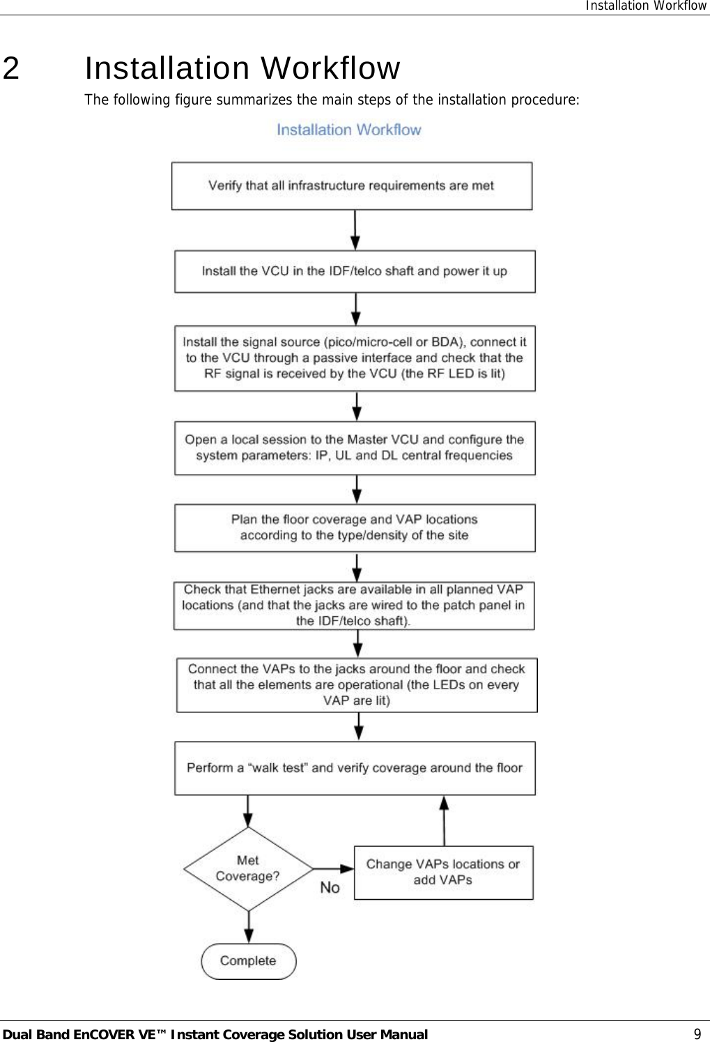 Installation Workflow Dual Band EnCOVER VE™ Instant Coverage Solution User Manual  9 2   Installation Workflow The following figure summarizes the main steps of the installation procedure:  